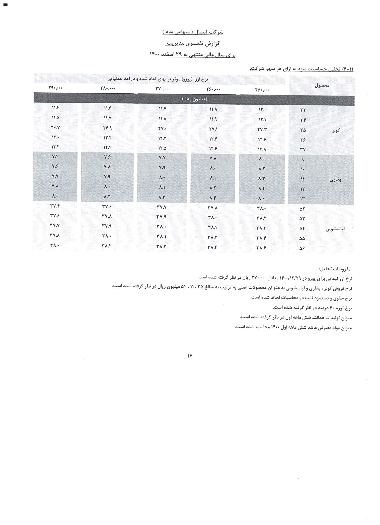 تحلیل بنیادی لابسا