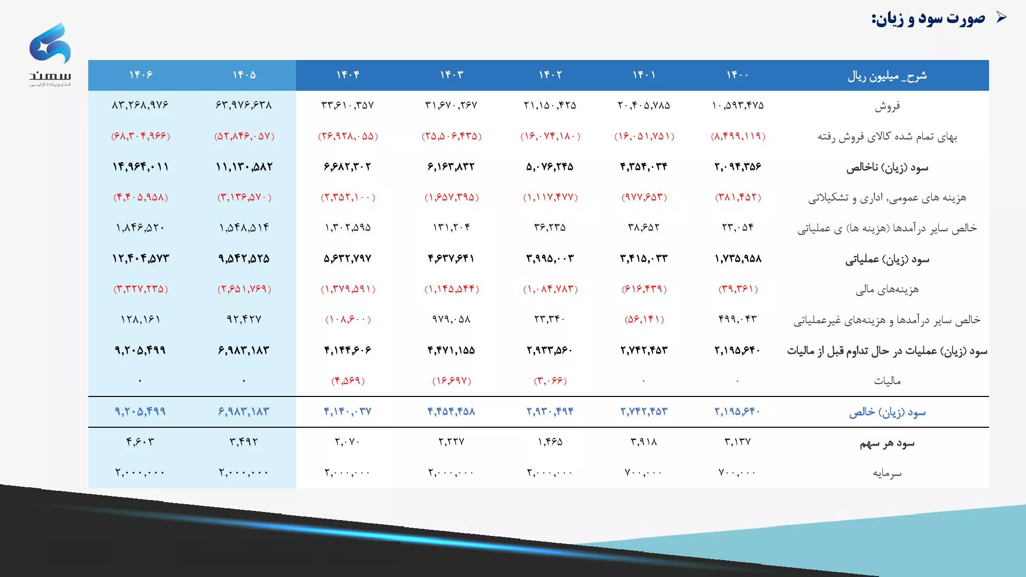 تحلیل بنیادی شصدف