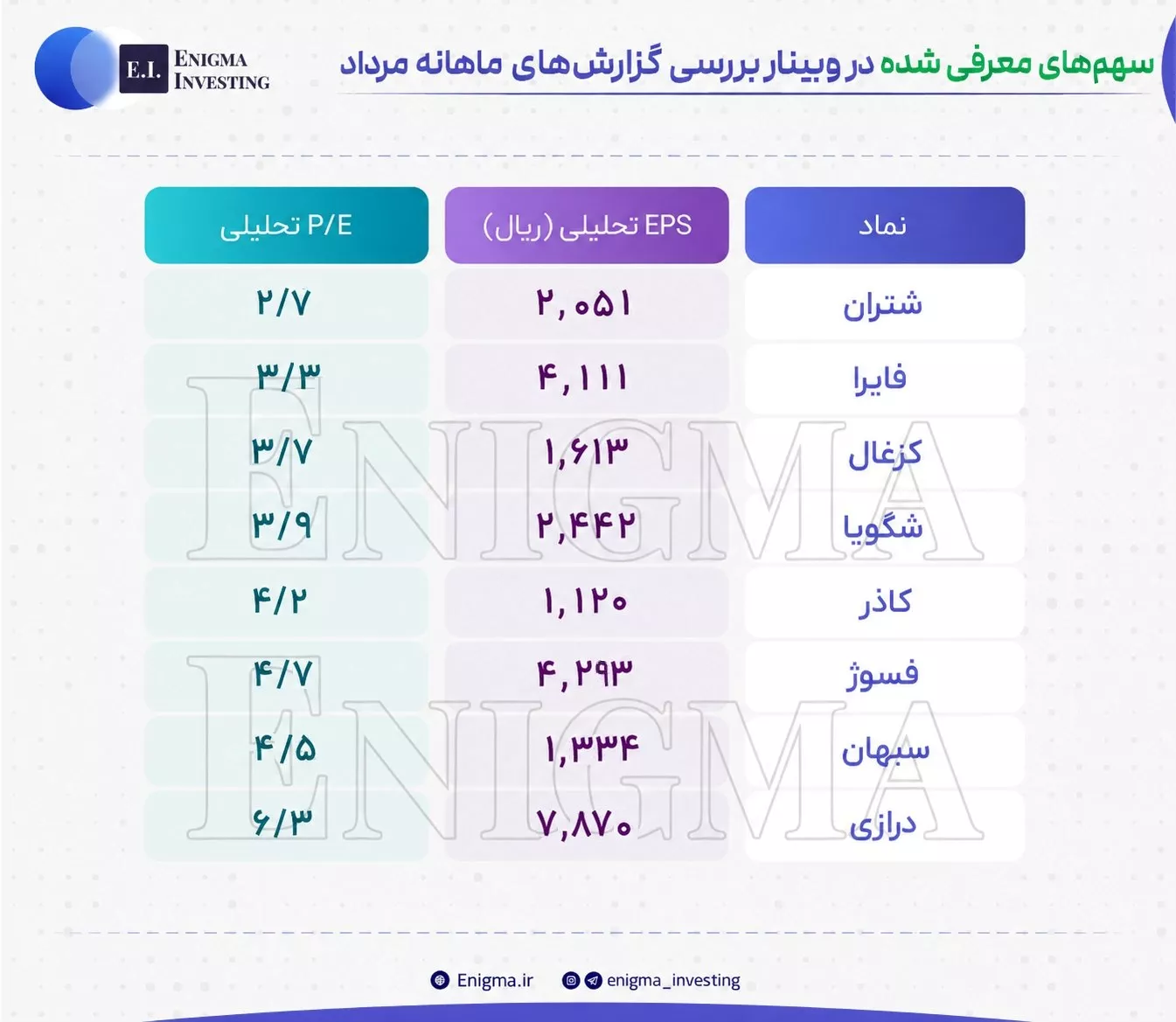تحلیل بنیادی درازی، سبهان، شتران، شگویا، فایرا، فسوژ، کاذر، کزغال