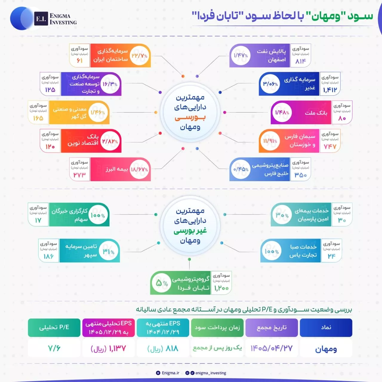 تحلیل بنیادی ومهان