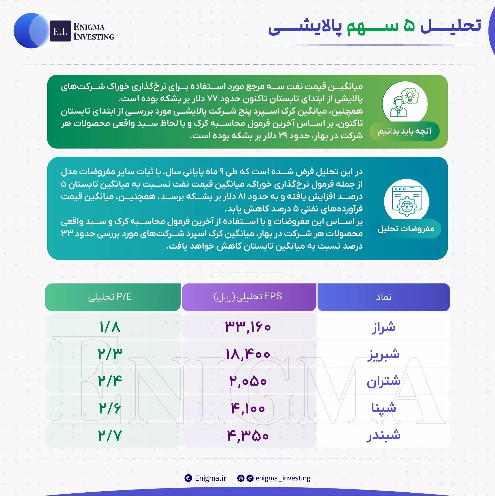 تحلیل بنیادی شبریز، شبندر، شپنا، شتران، شراز