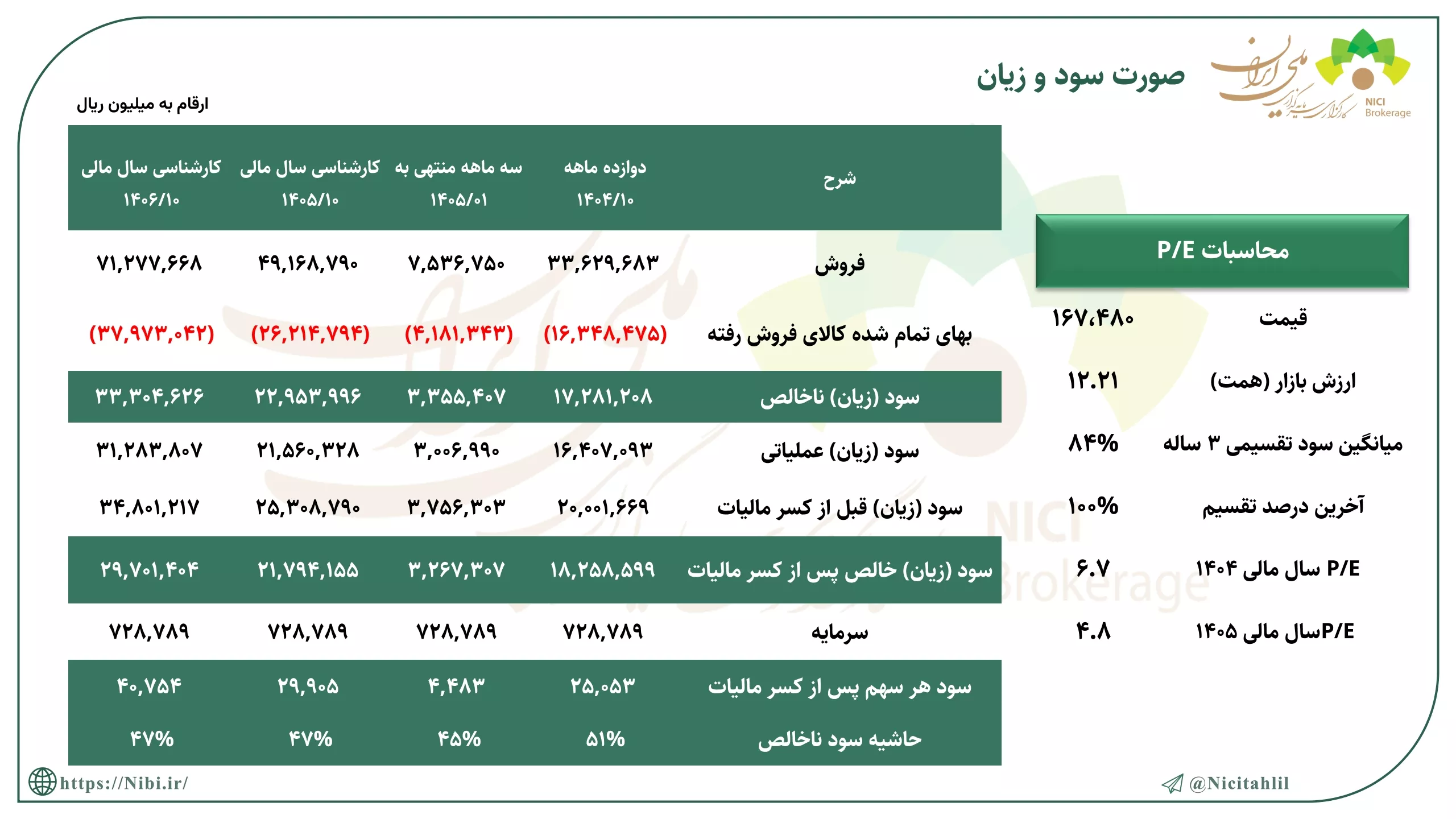 تحلیل بنیادی سهگمت