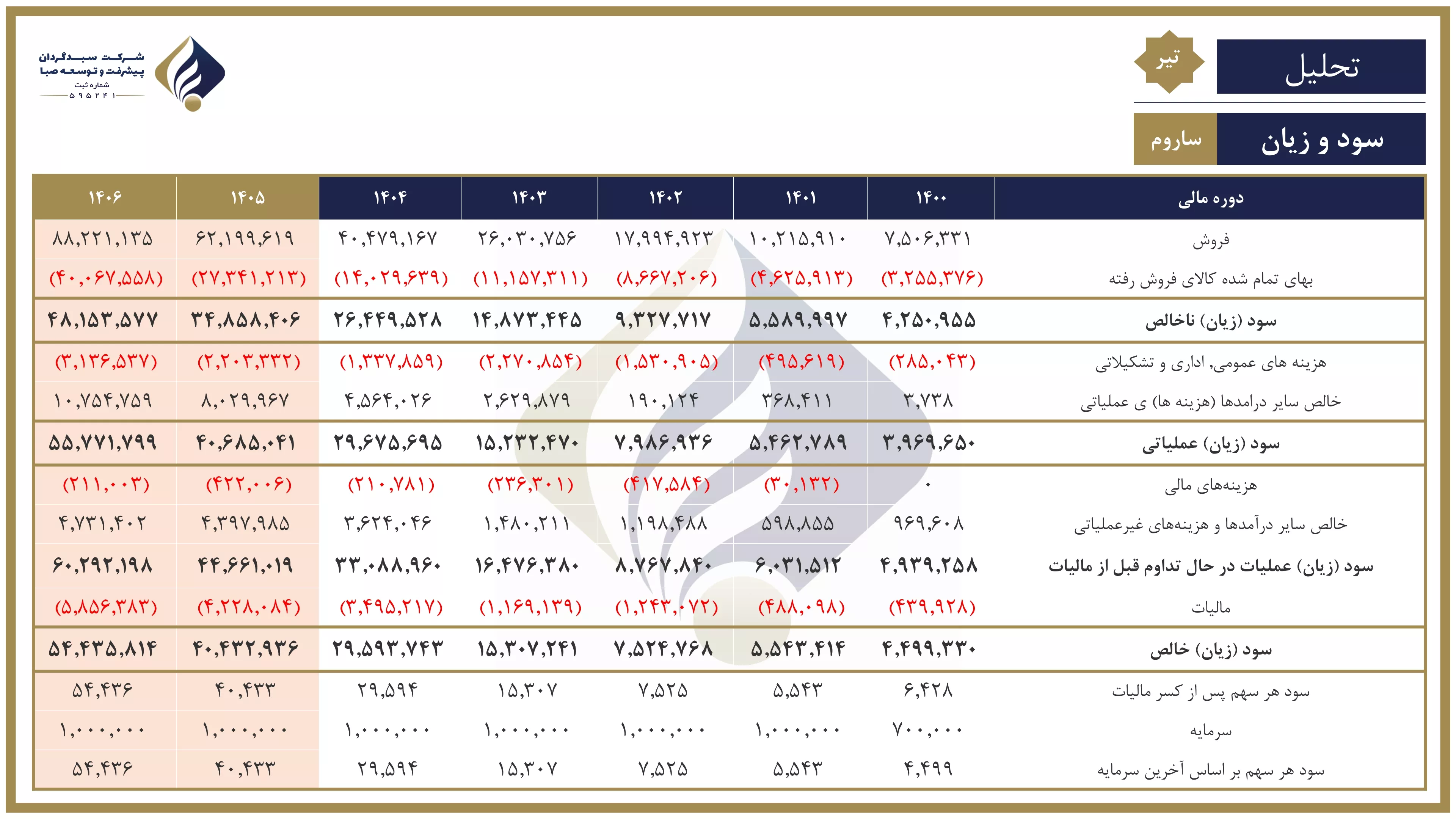 تحلیل بنیادی ساروم