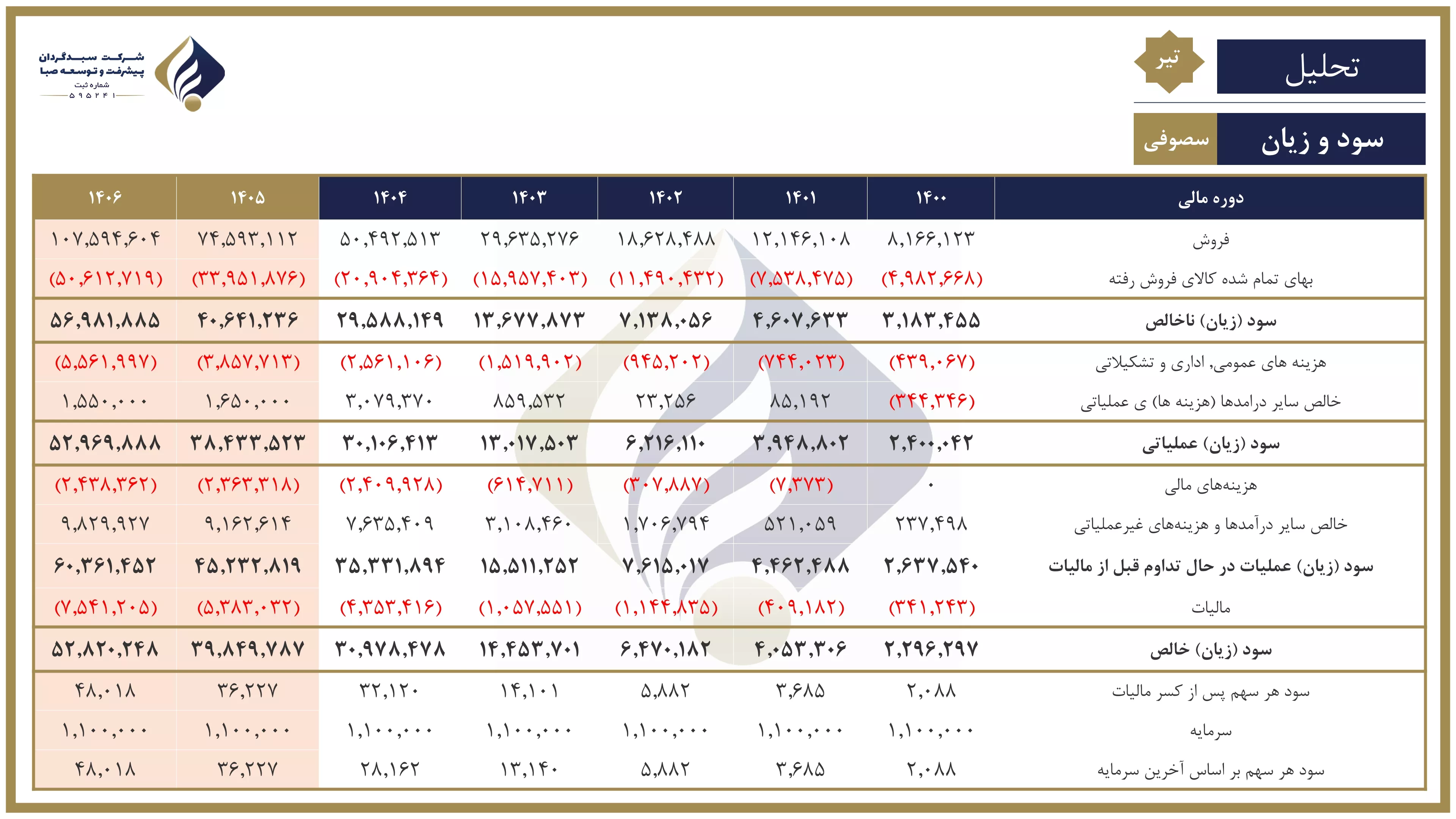 تحلیل بنیادی سصوفی