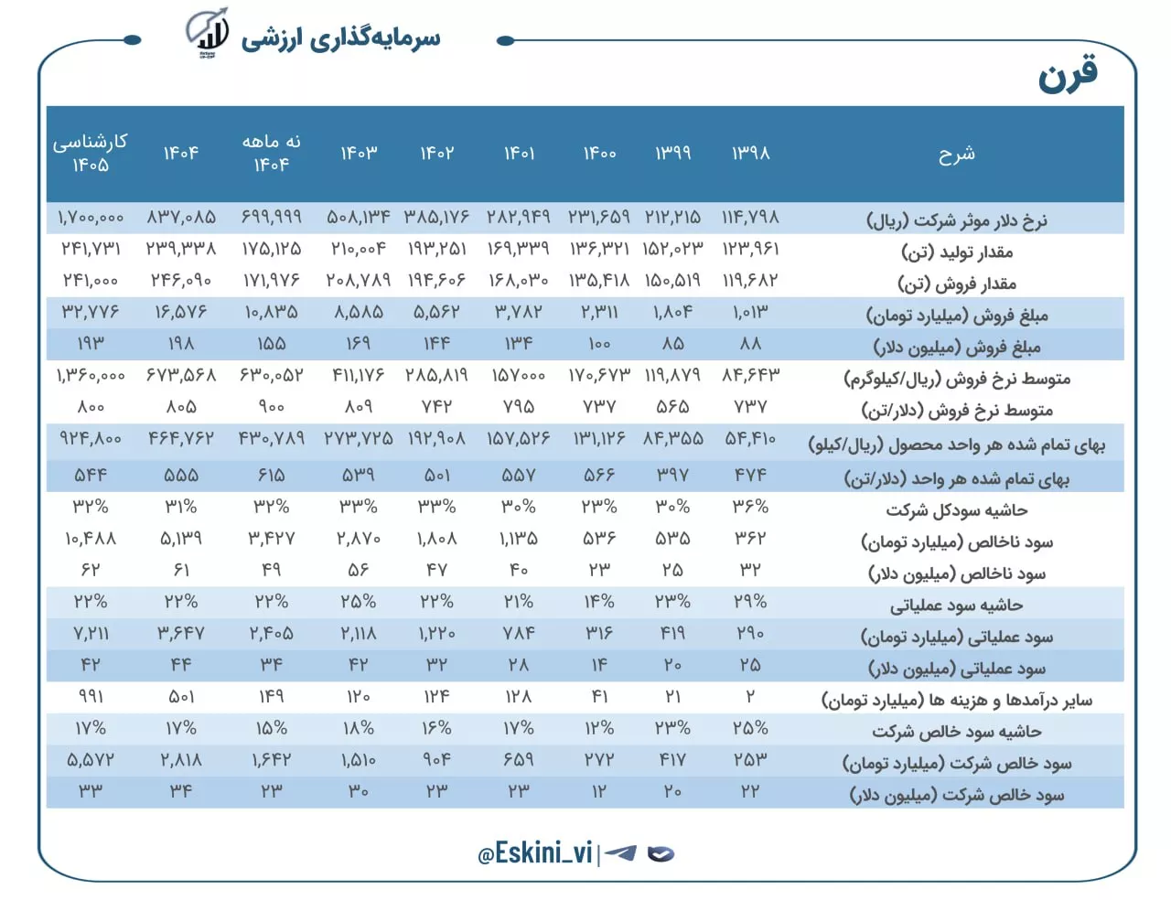تحلیل بنیادی قرن