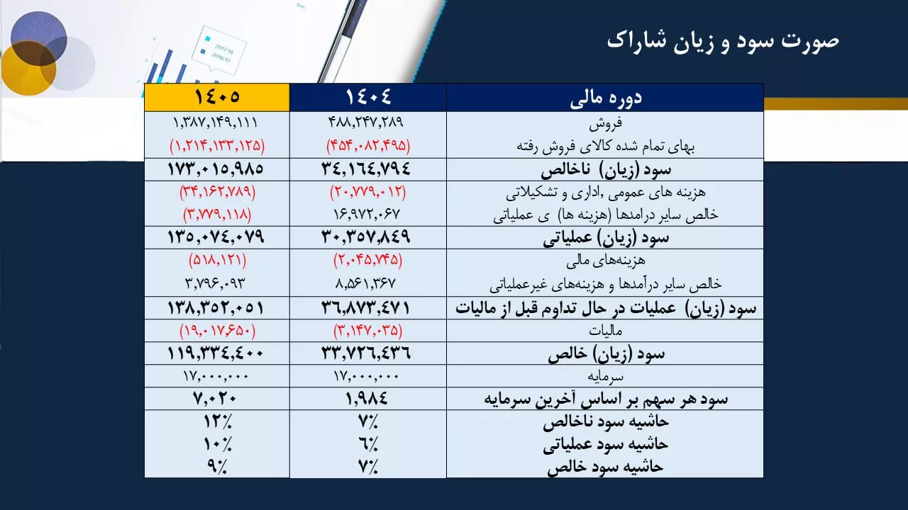 تحلیل بنیادی شاراک