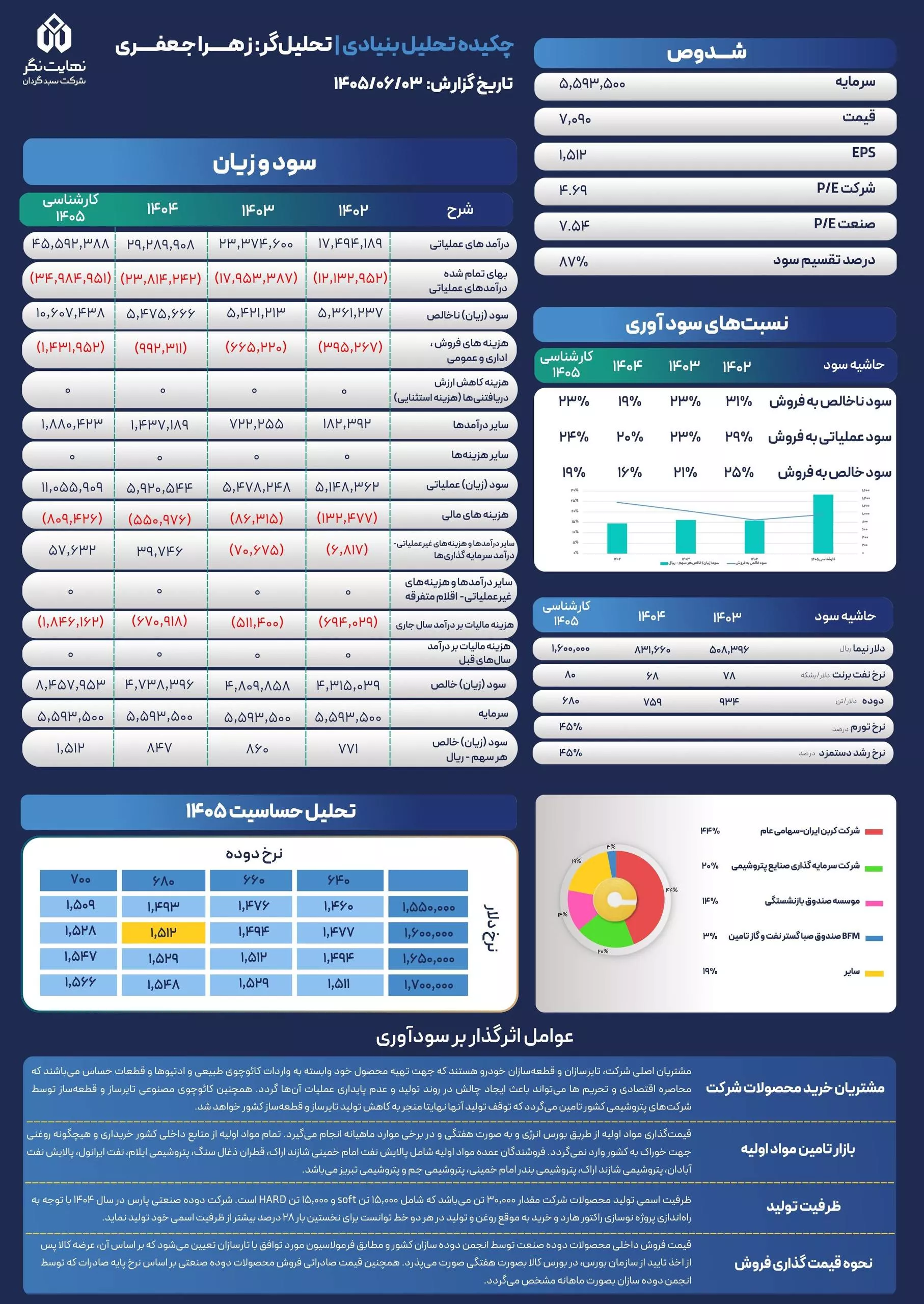 تحلیل بنیادی شدوص