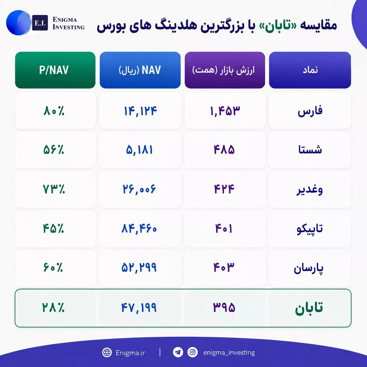 تحلیل بنیادی پارسان، تابان، تاپیکو، شستا، فارس، وغدیر