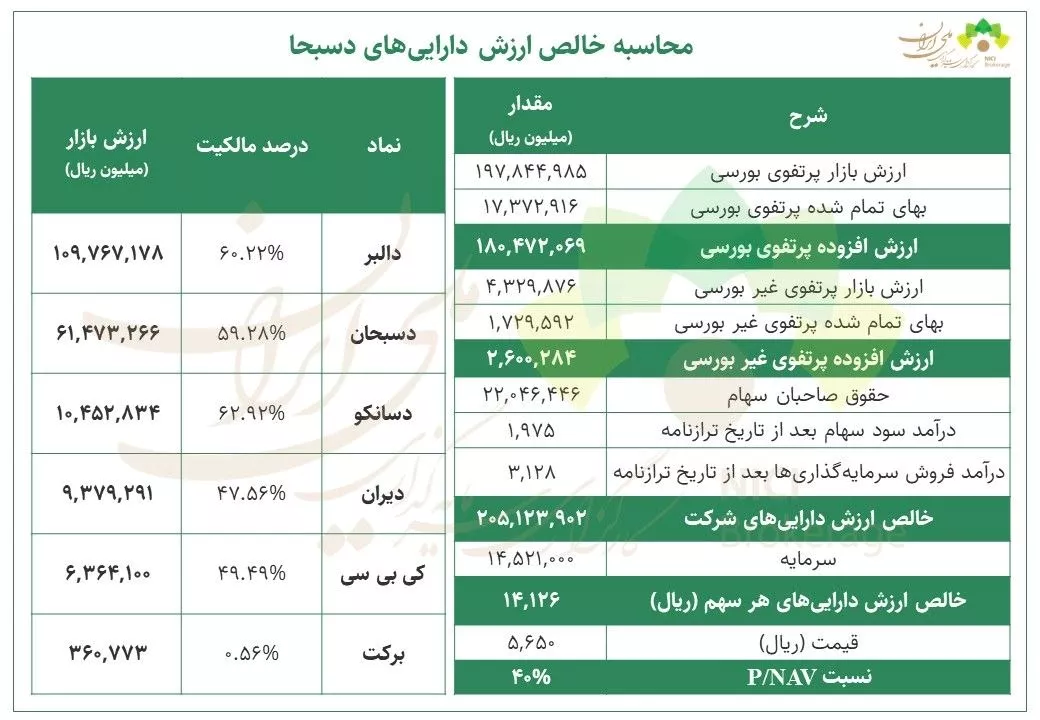 تحلیل بنیادی دسبحا