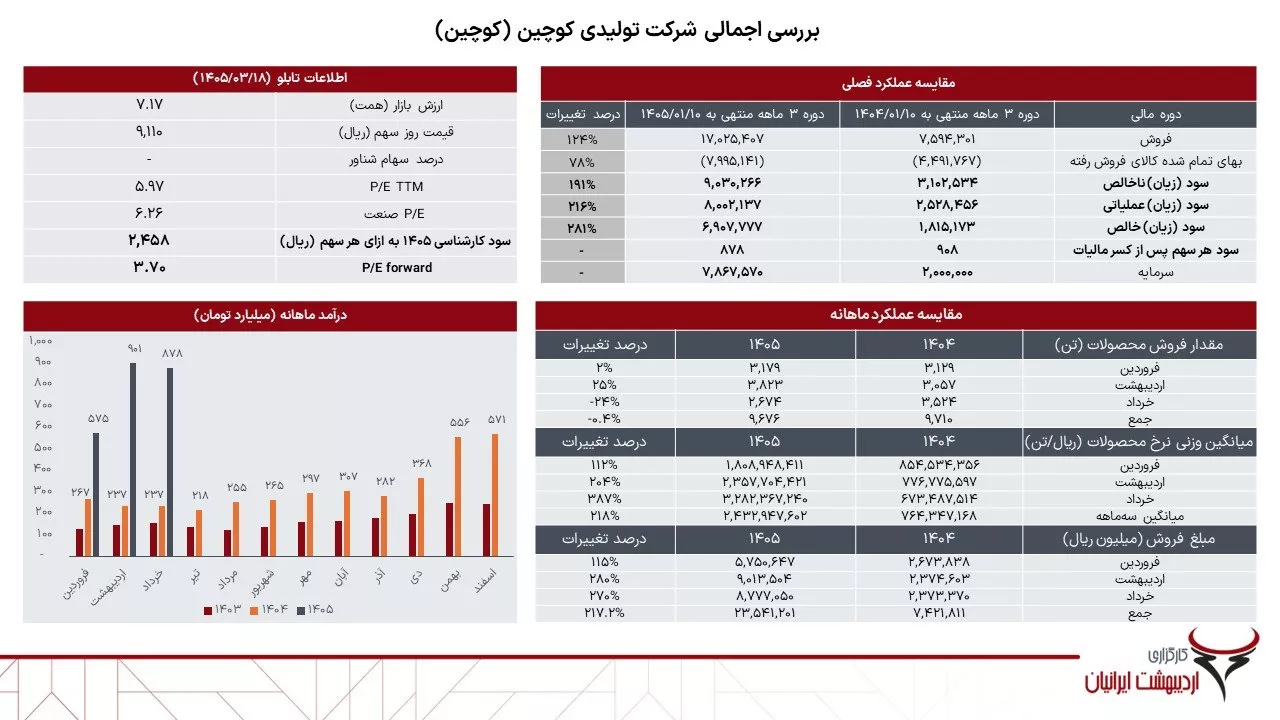 تحلیل بنیادی کوچین