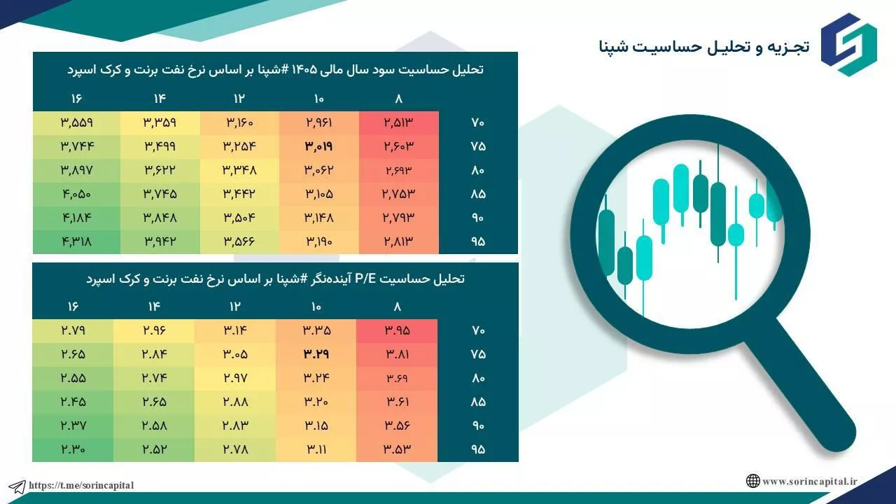 تحلیل بنیادی شپنا