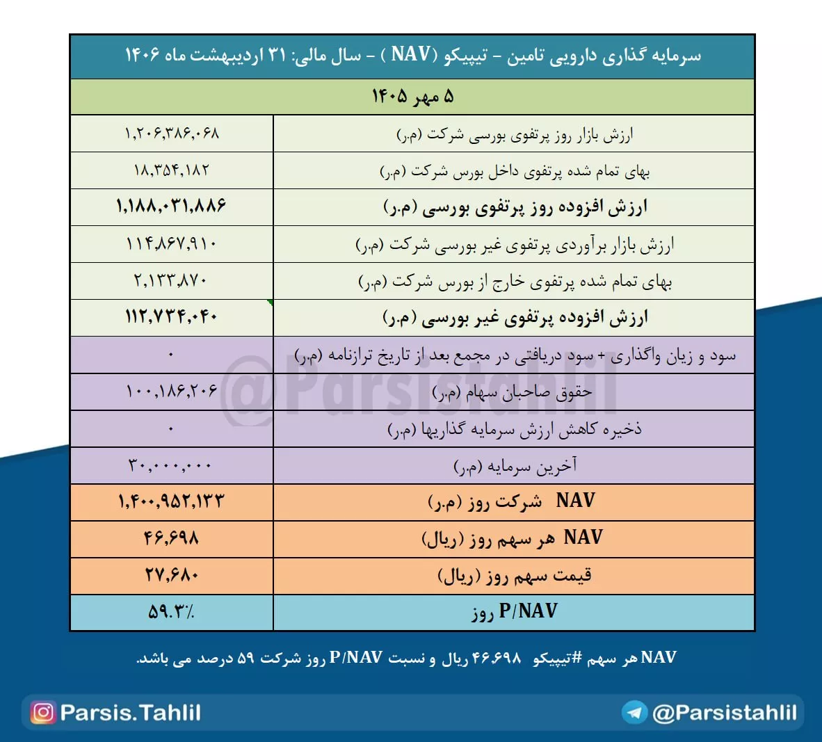 تحلیل بنیادی تیپیکو