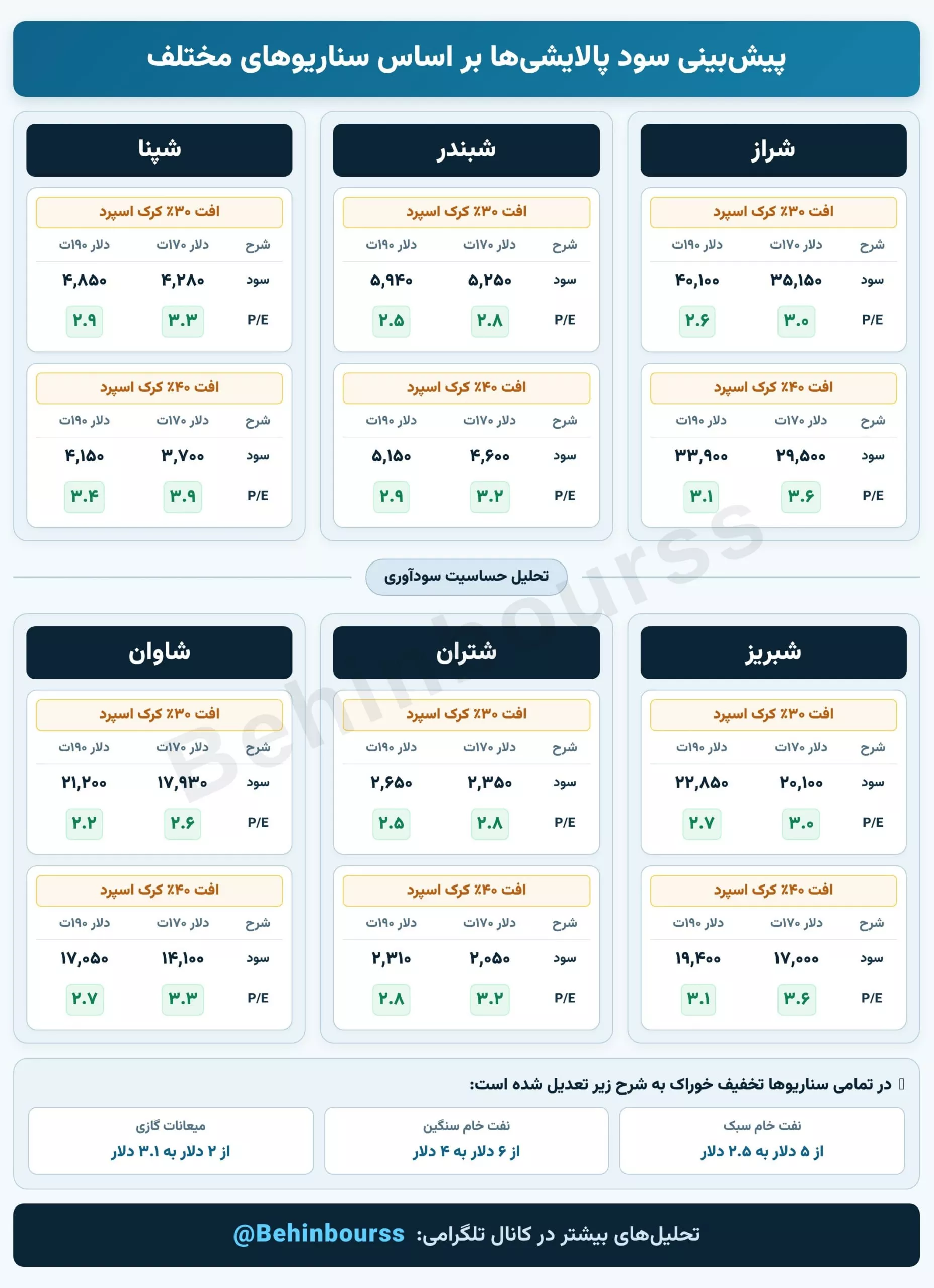 تحلیل بنیادی شاوان، شبریز، شبندر، شپنا، شتران، شراز