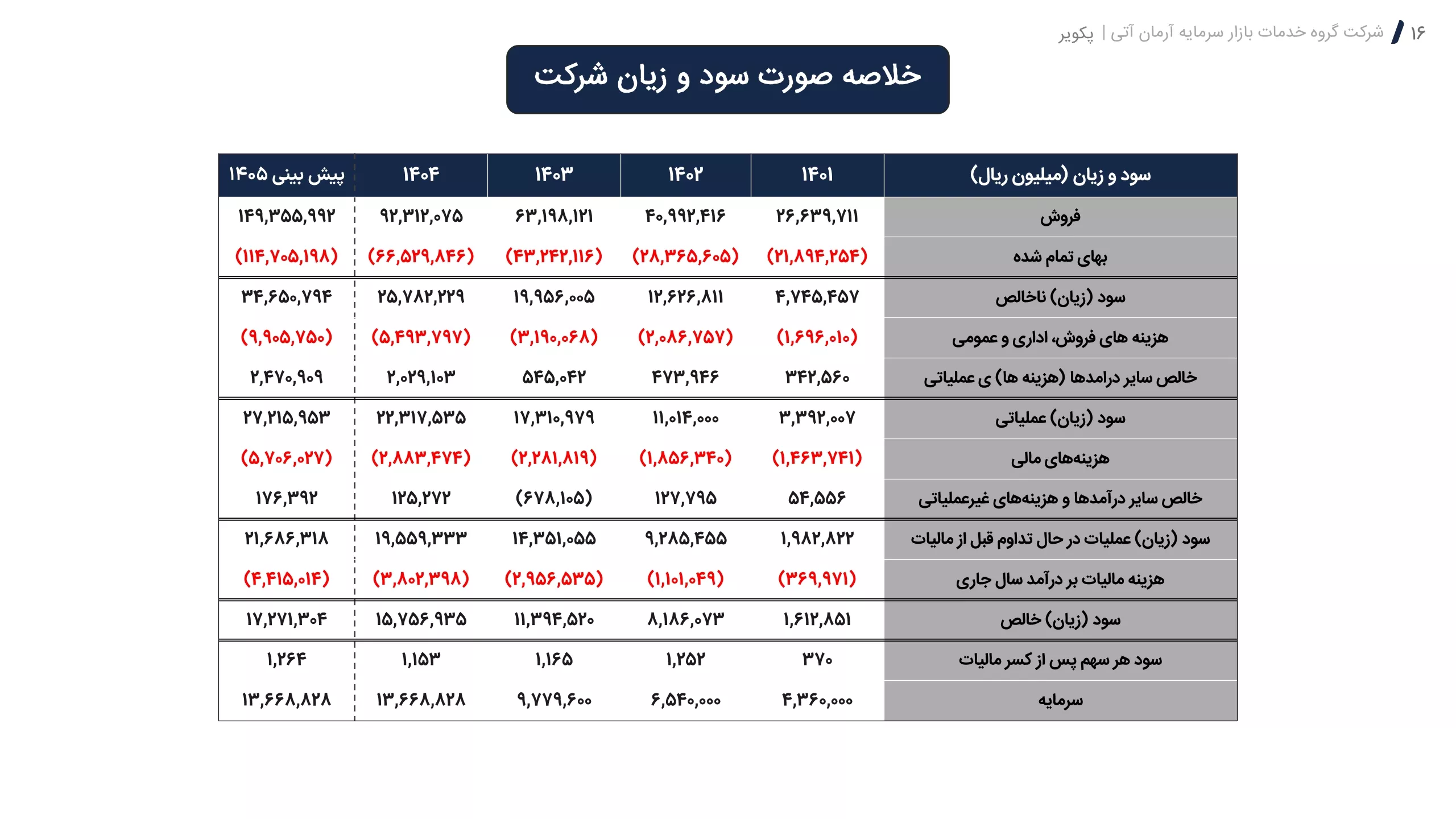 تحلیل بنیادی پکویر