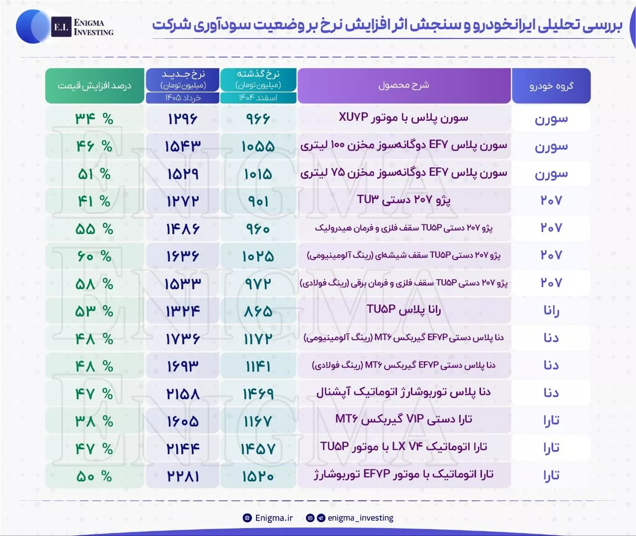 تحلیل بنیادی خودرو