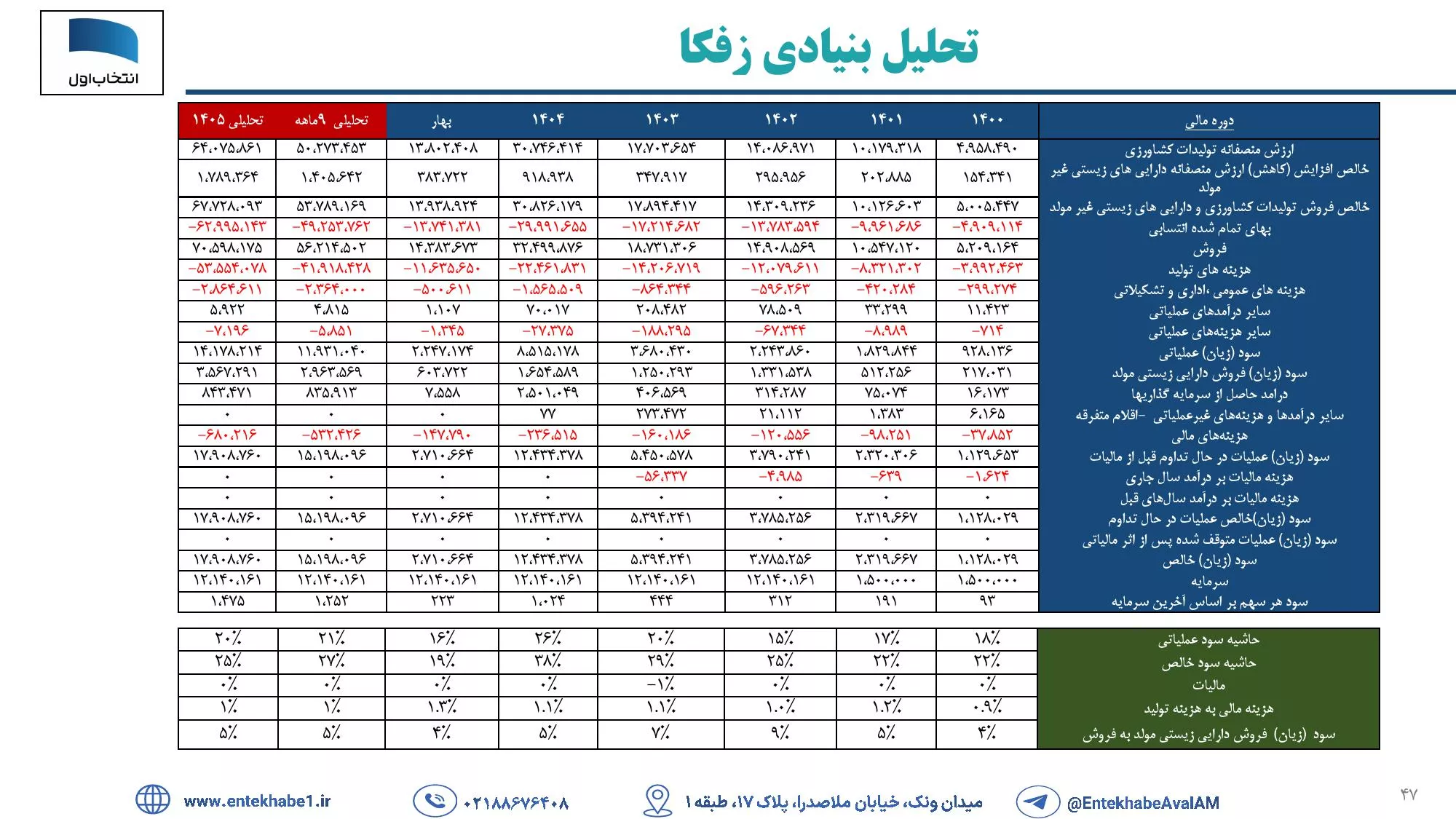 تحلیل بنیادی زفکا