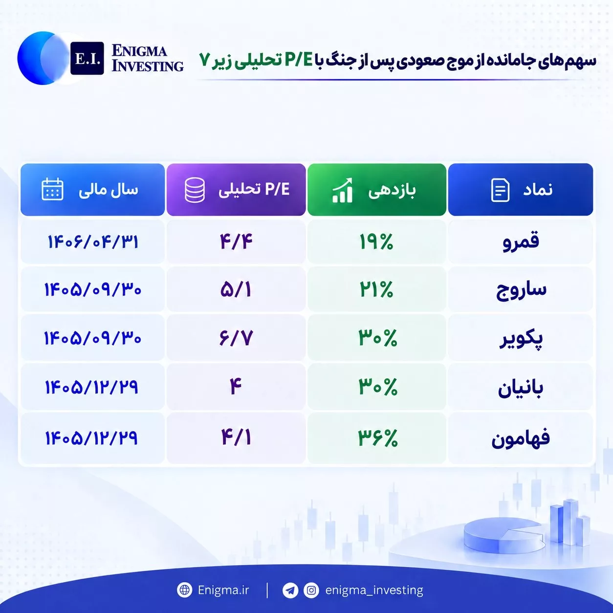تحلیل بنیادی بانیان، پکویر، ساروج، فهامون، قمرو