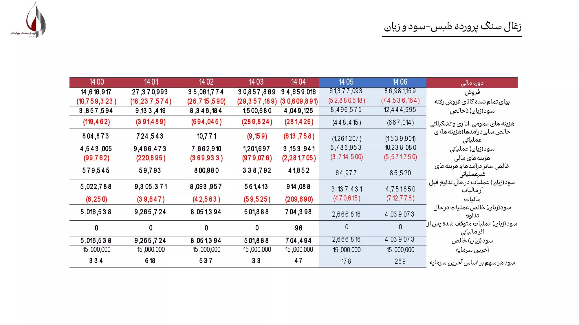تحلیل بنیادی کزغال