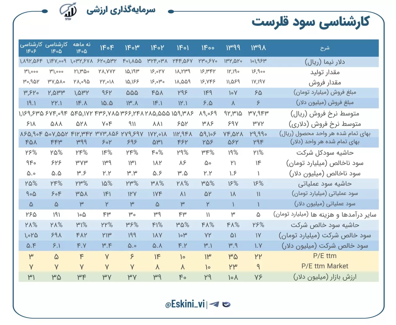 تحلیل بنیادی قلرست