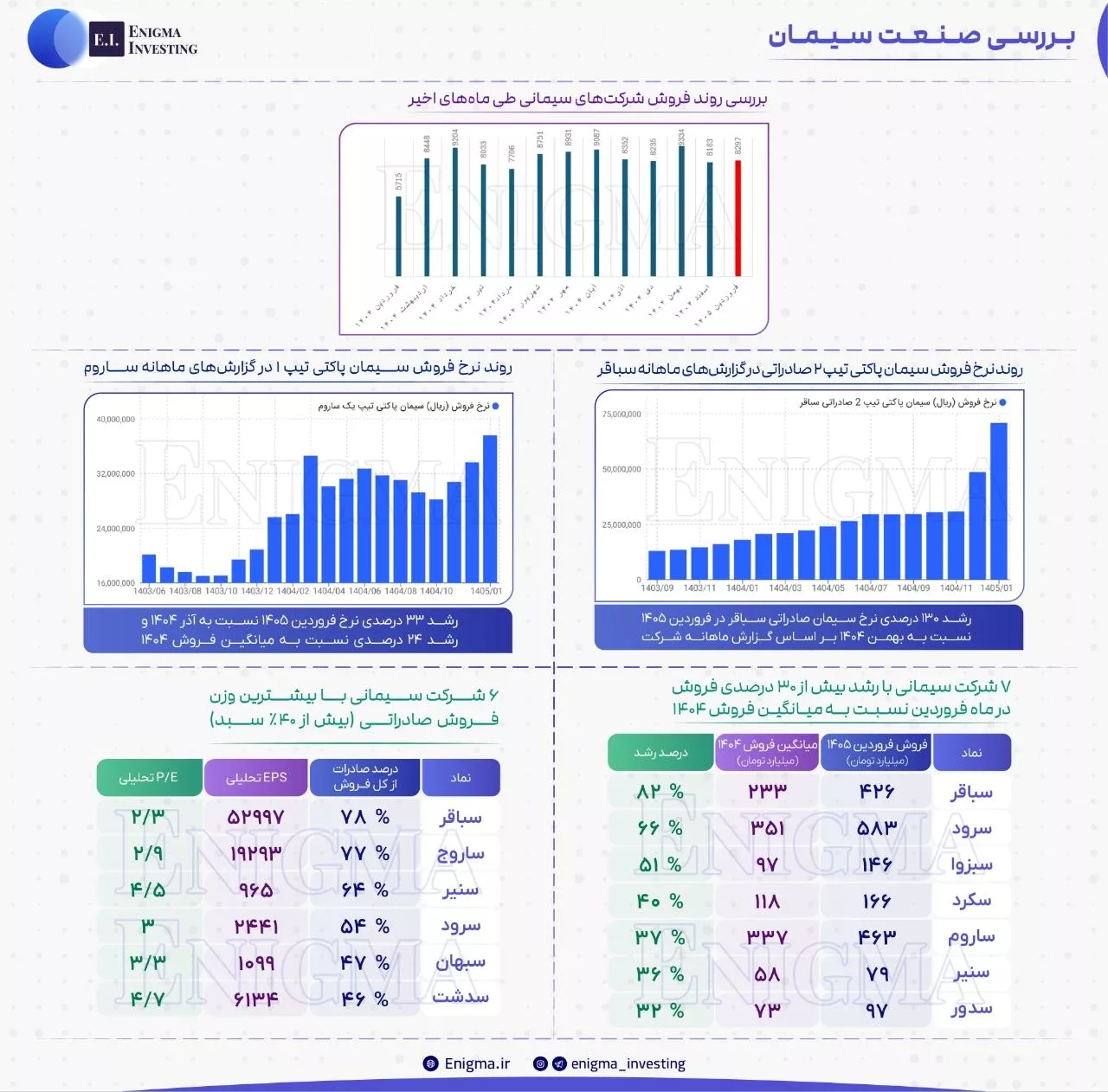 تحلیل بنیادی ساروج، سباقر، سبهان، سدشت، سرود، سنیر