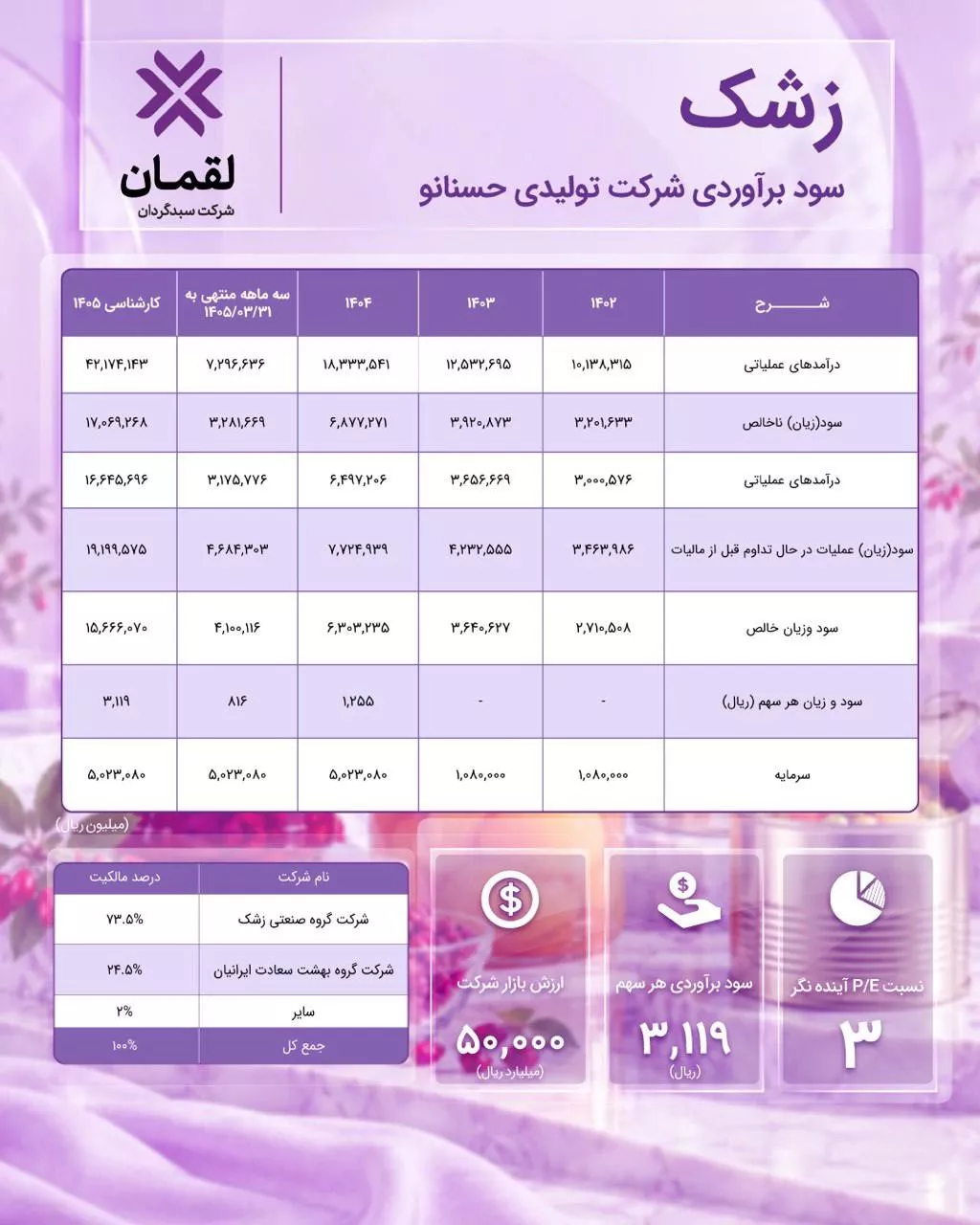 تحلیل بنیادی زشک