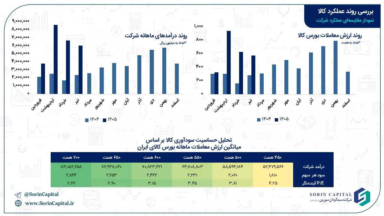 تحلیل بنیادی کالا