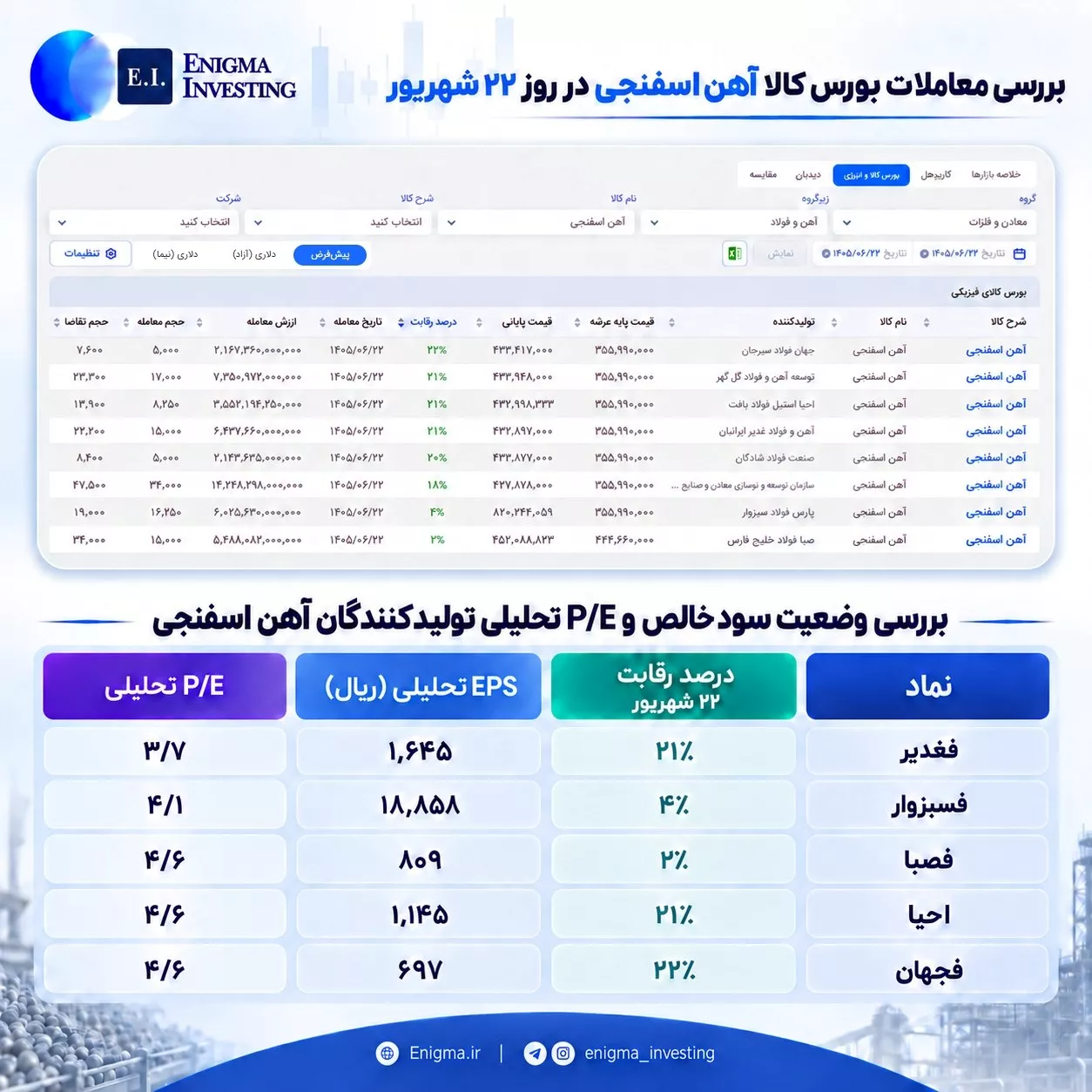 تحلیل بنیادی احیا، فجهان، فسبزوار، فصبا، فغدیر