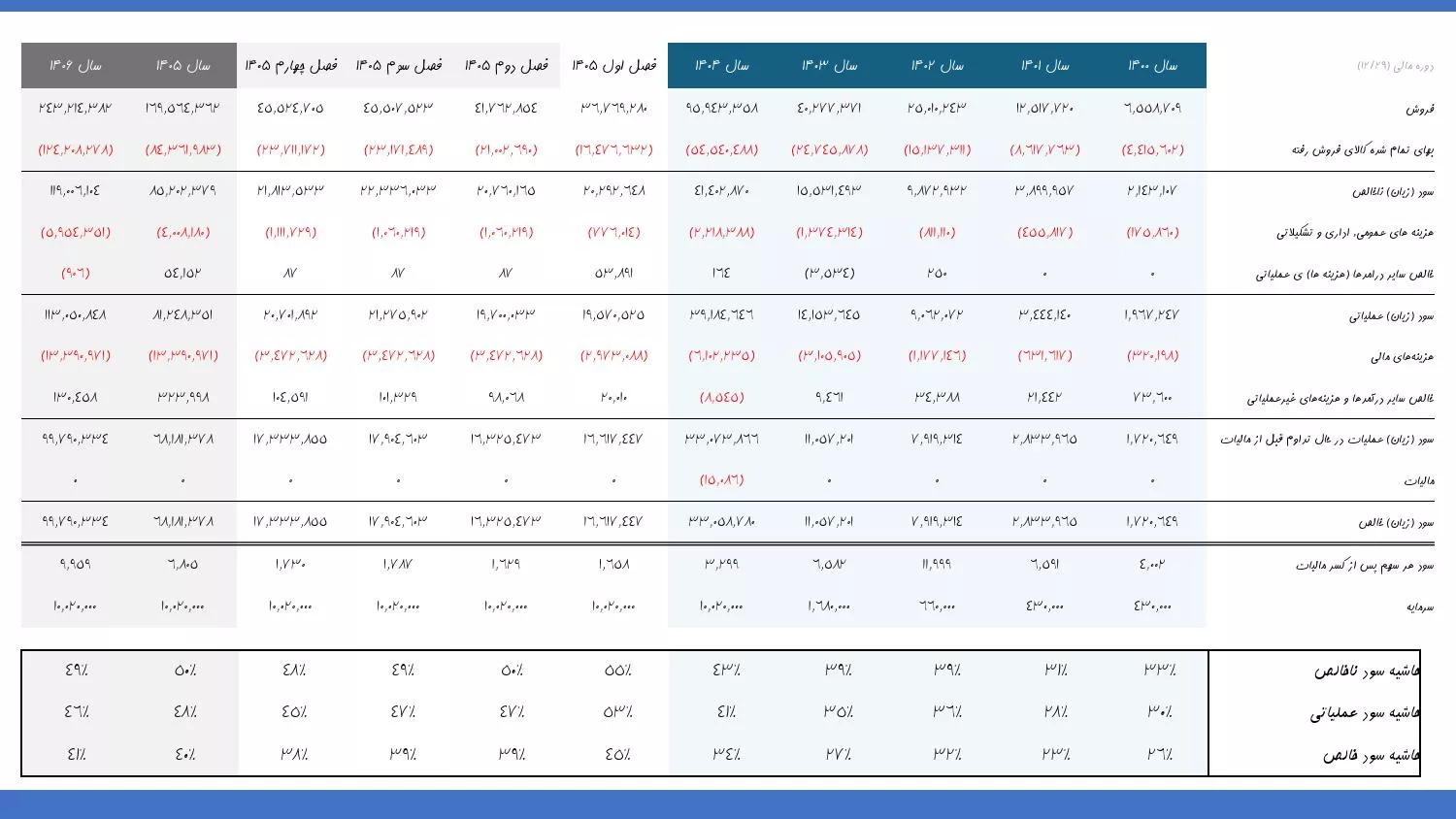 تحلیل بنیادی آکو