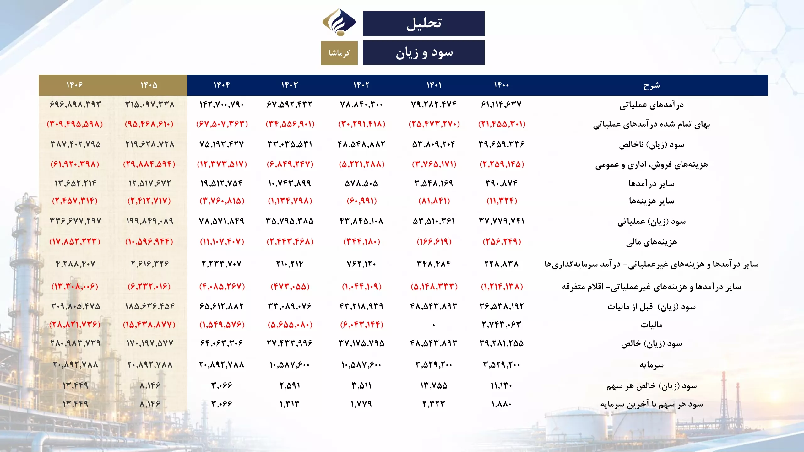 تحلیل بنیادی کرماشا