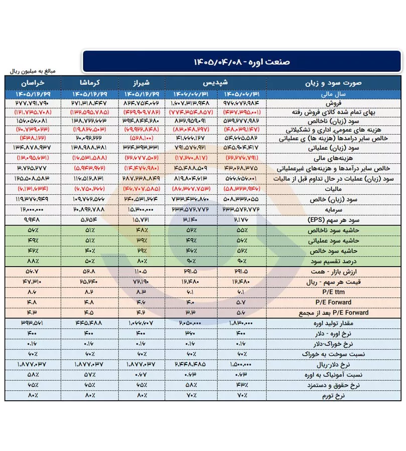 تحلیل بنیادی خراسان، شپدیس، شیراز، کرماشا