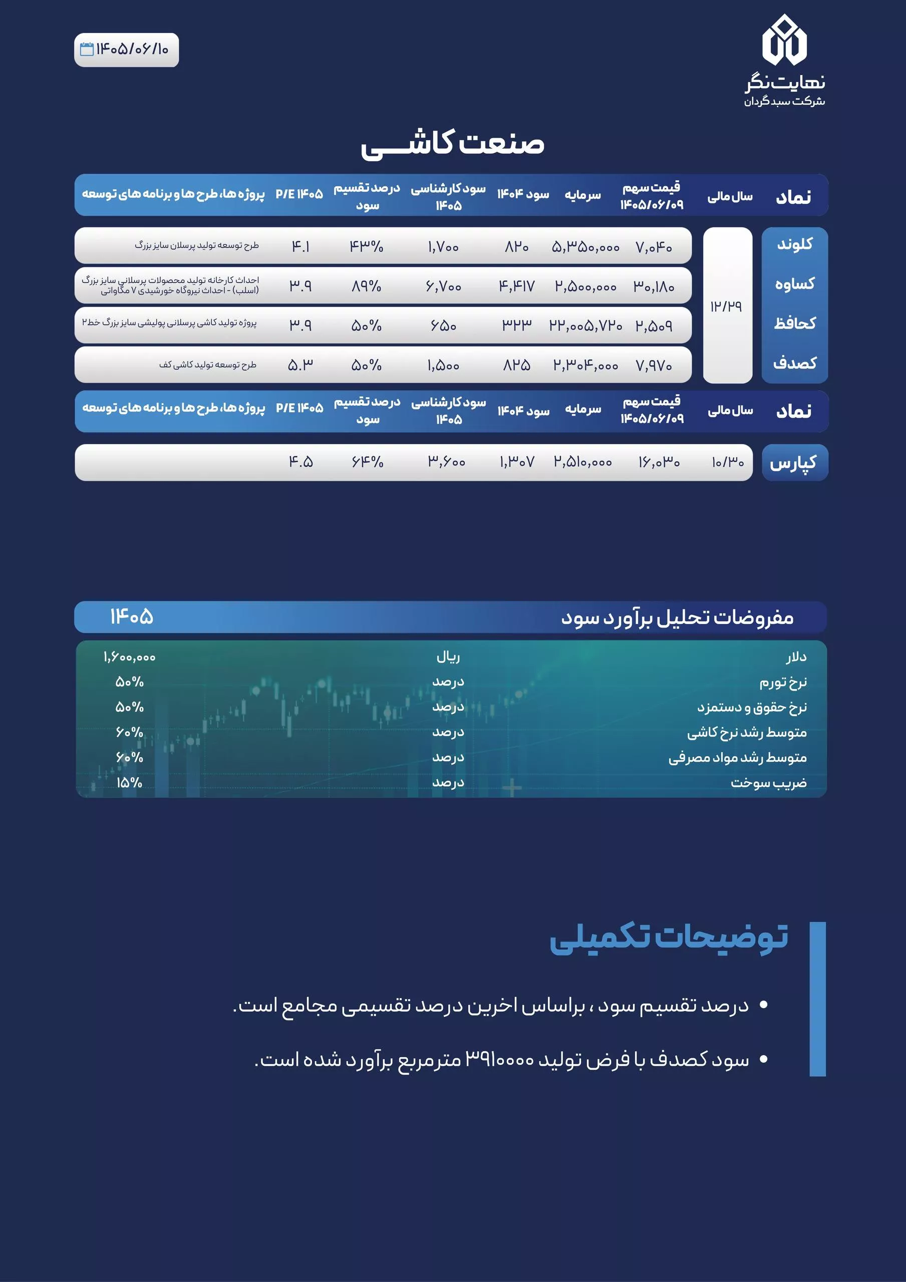 تحلیل بنیادی کپارس، کحافظ، کساوه، کصدف، کلوند