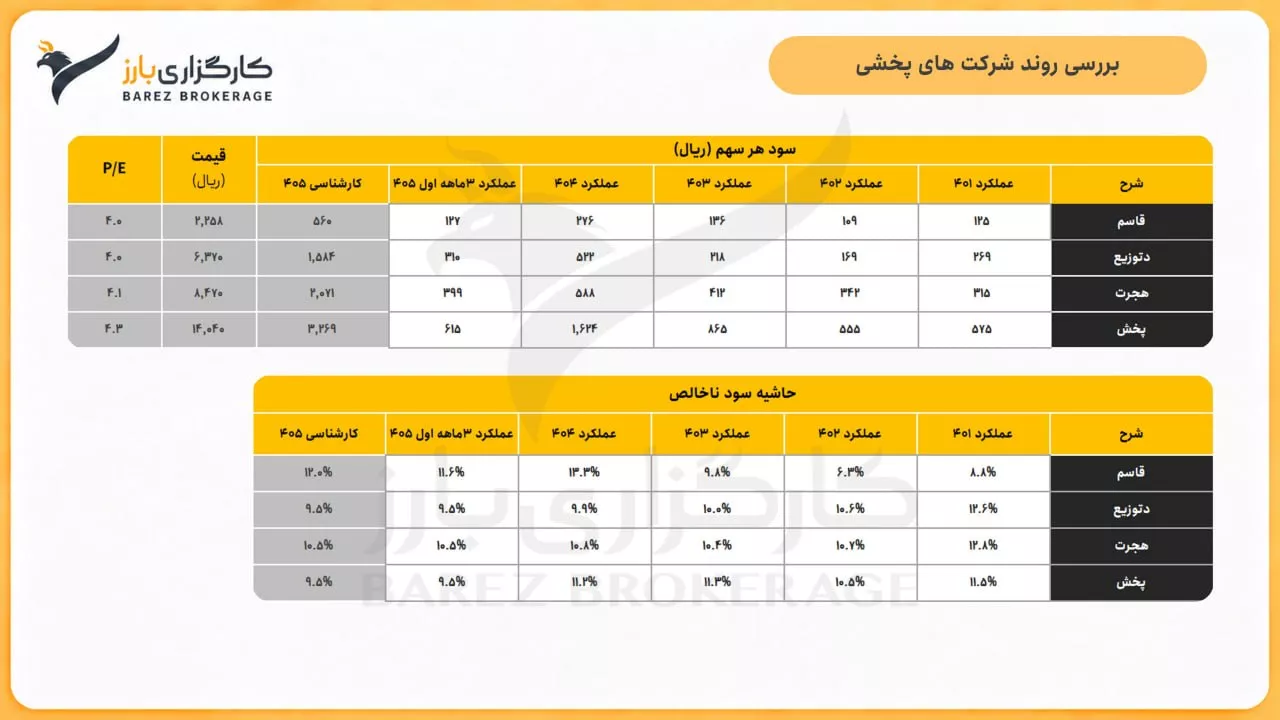 تحلیل بنیادی پخش، دتوزیع، قاسم، هجرت