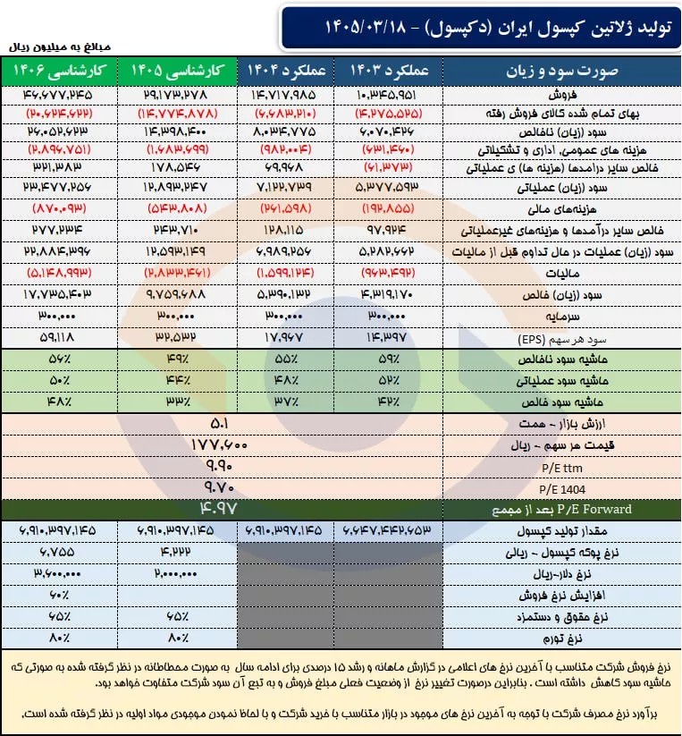 تحلیل بنیادی دکپسول