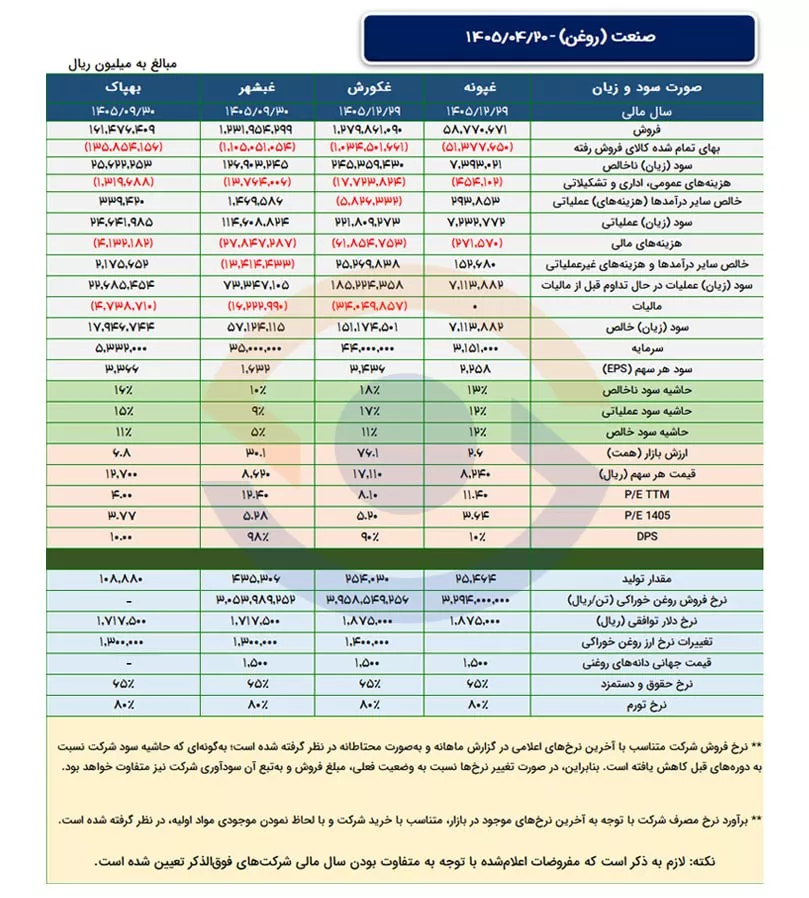 تحلیل بنیادی بهپاک، غبشهر، غپونه، غکورش