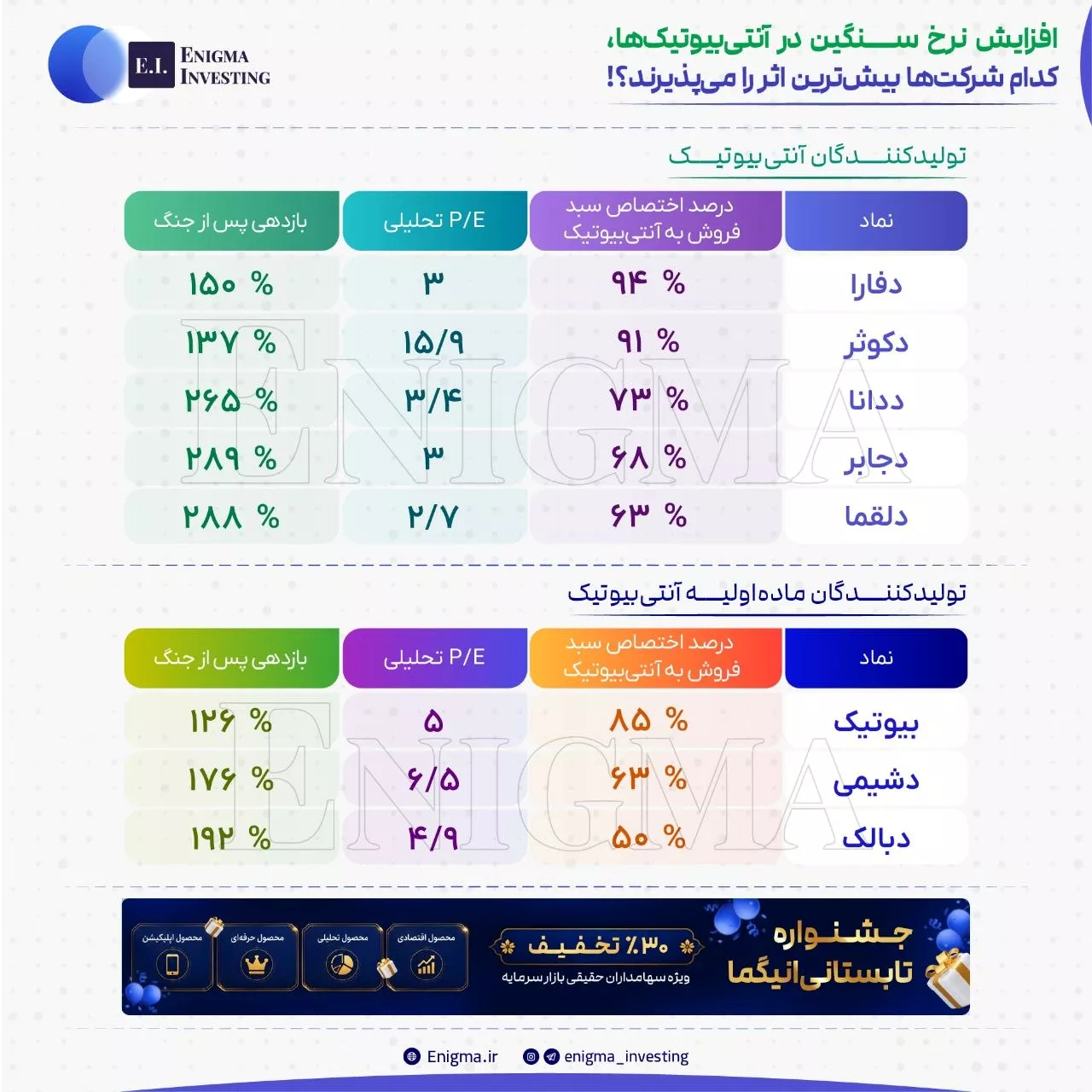 تحلیل بنیادی بیوتیک، دبالک، دجابر، ددانا، دشیمی، دفارا، دلقما، دکوثر