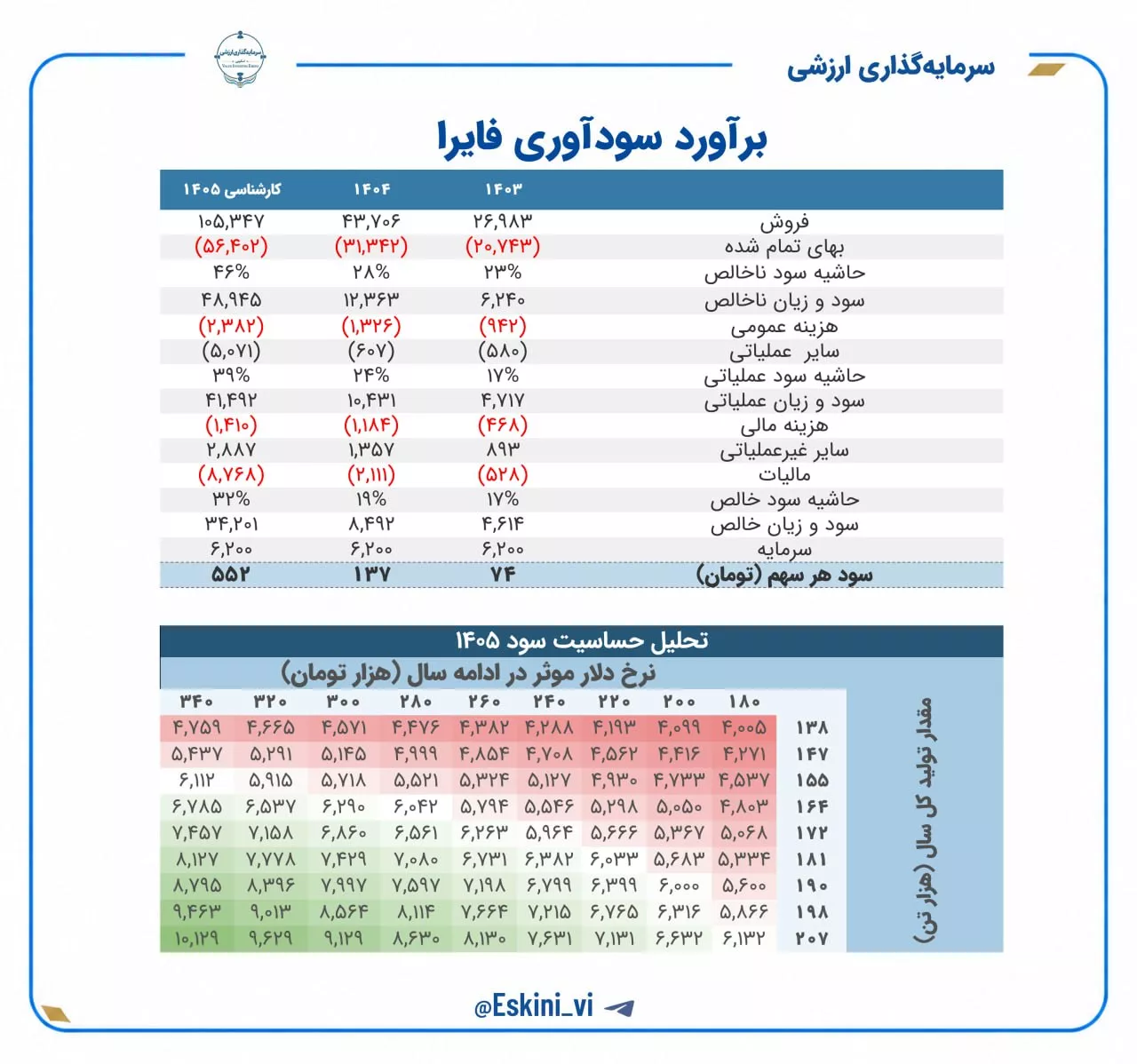 تحلیل بنیادی فایرا