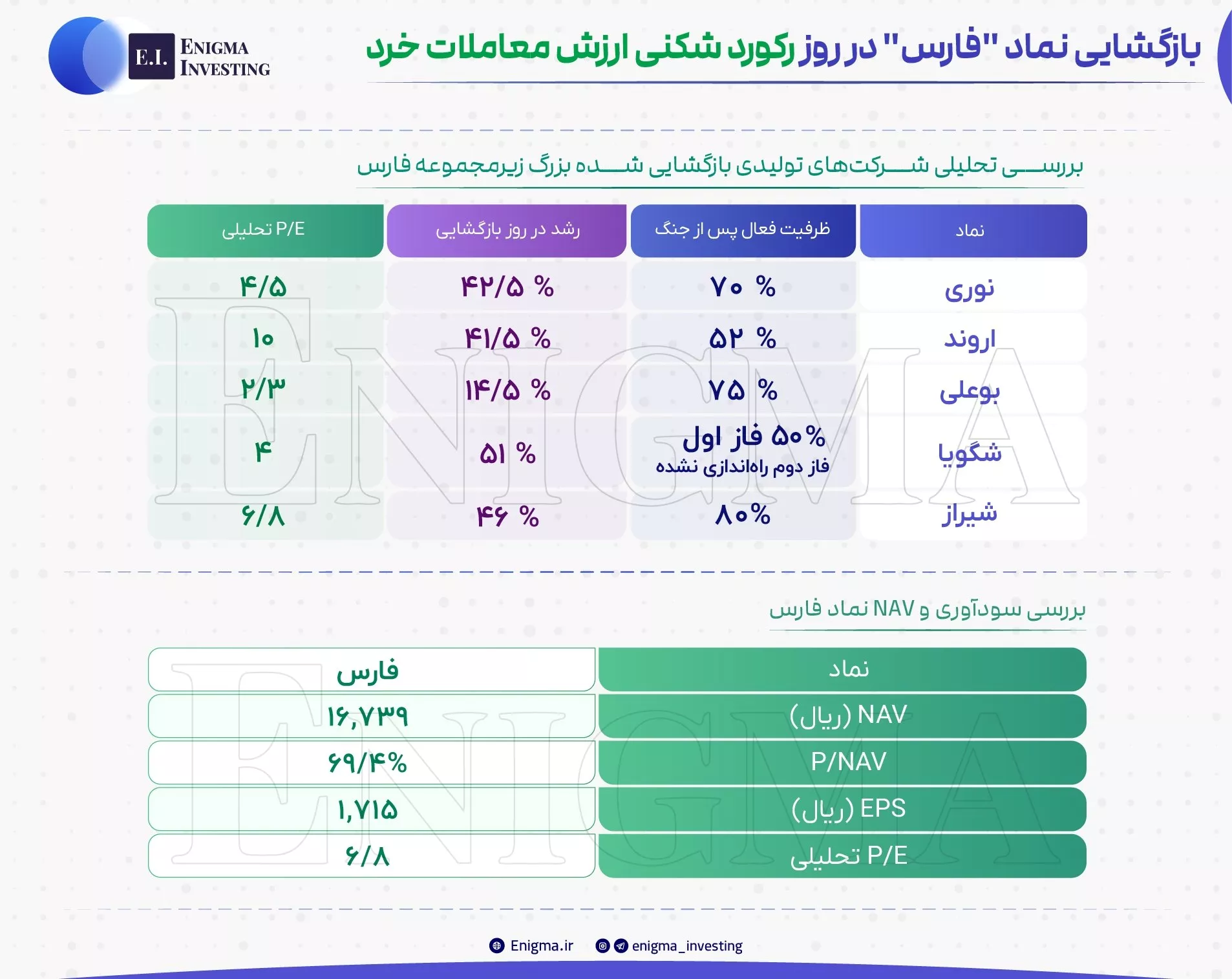 تحلیل بنیادی اروند، بوعلی، شگویا، شیراز، فارس، نوری
