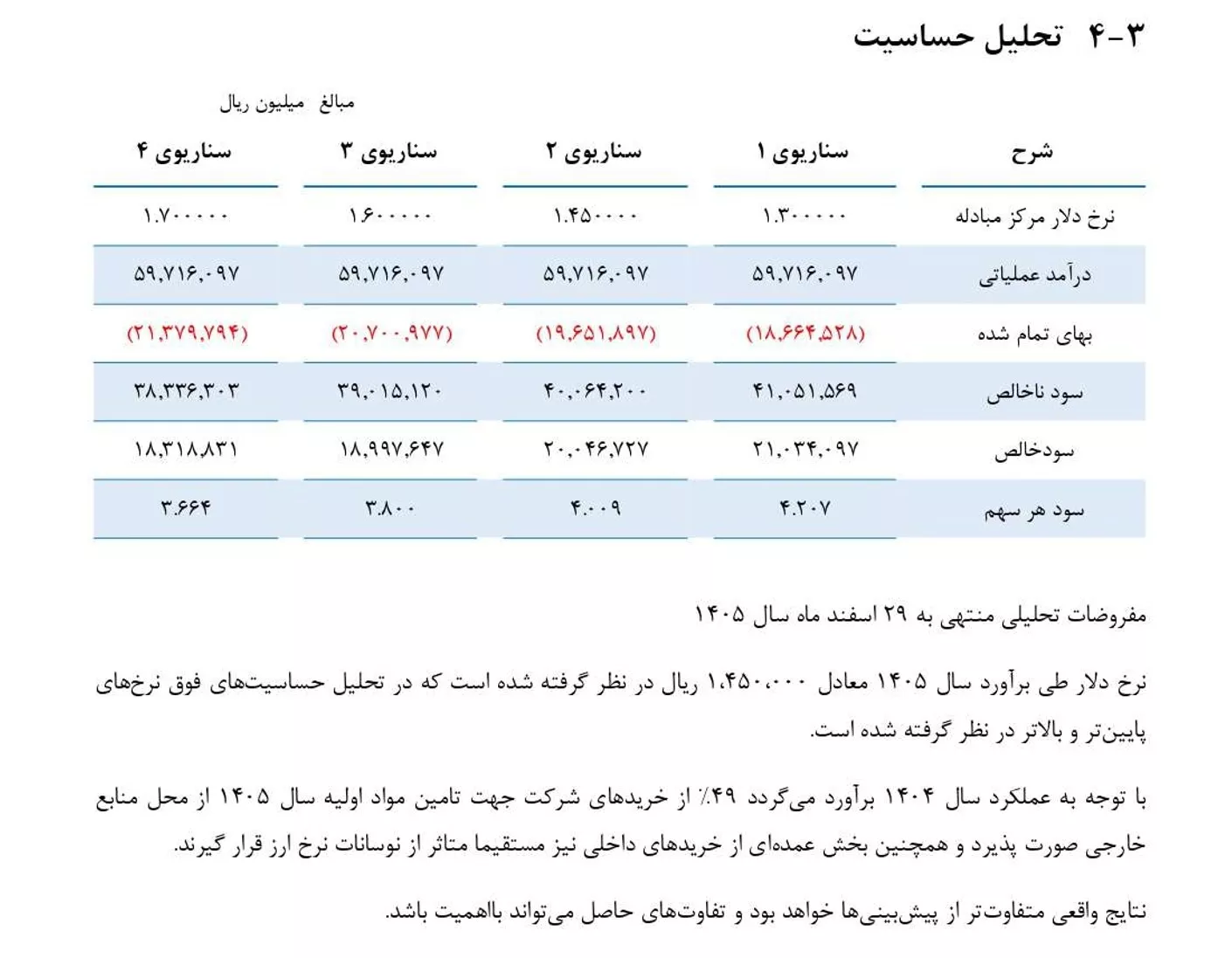 تحلیل بنیادی داروند