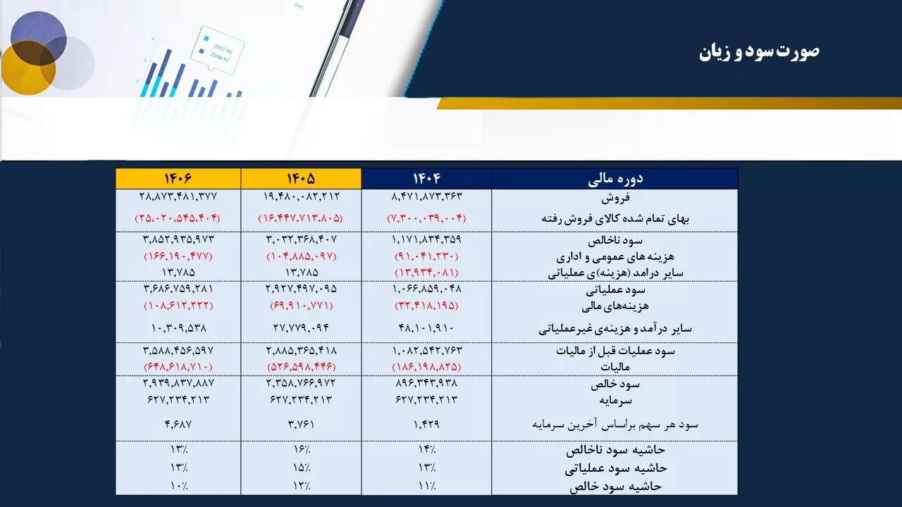تحلیل بنیادی شپنا