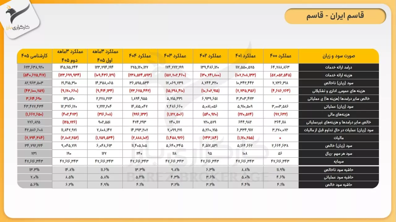تحلیل بنیادی قاسم