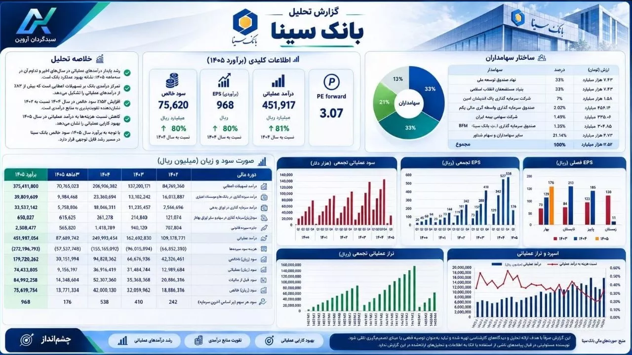 تحلیل بنیادی وسینا