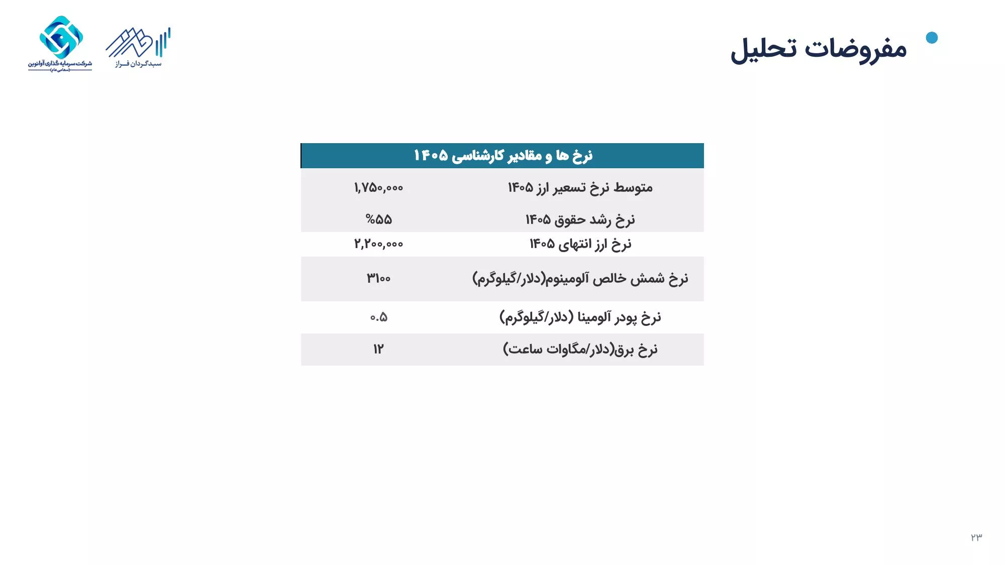 تحلیل بنیادی فایرا