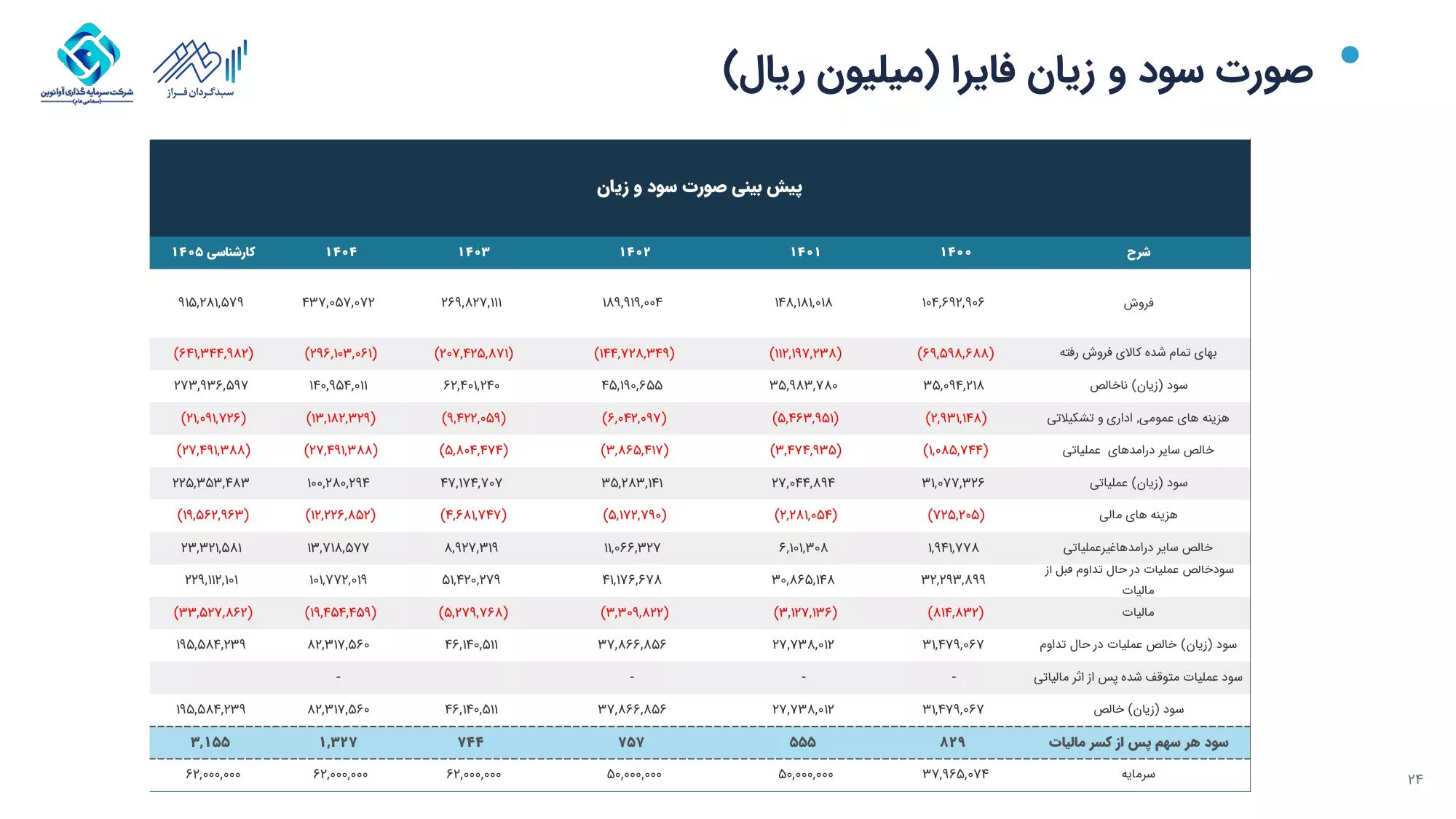 تحلیل بنیادی فایرا
