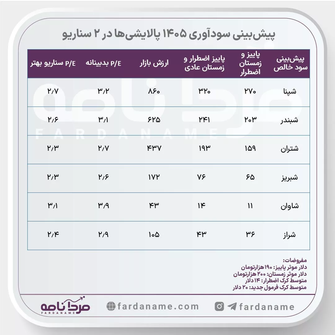 تحلیل بنیادی شاوان، شبریز، شبندر، شپنا، شتران، شراز