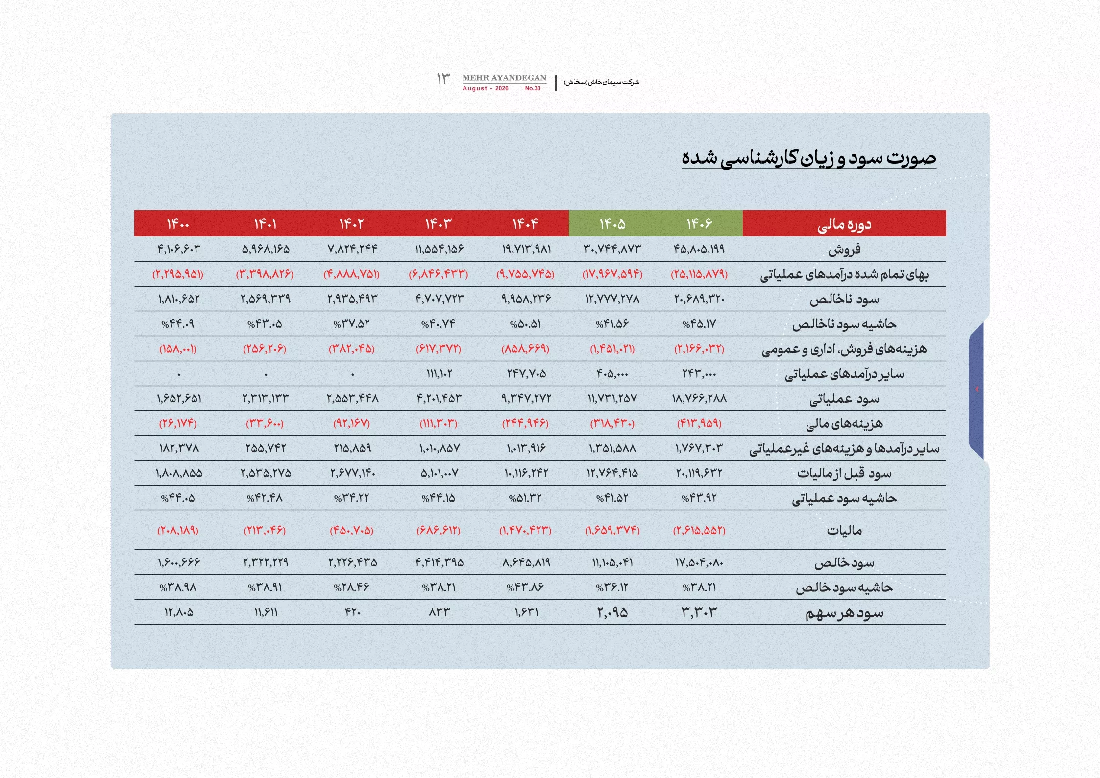 تحلیل بنیادی سخاش