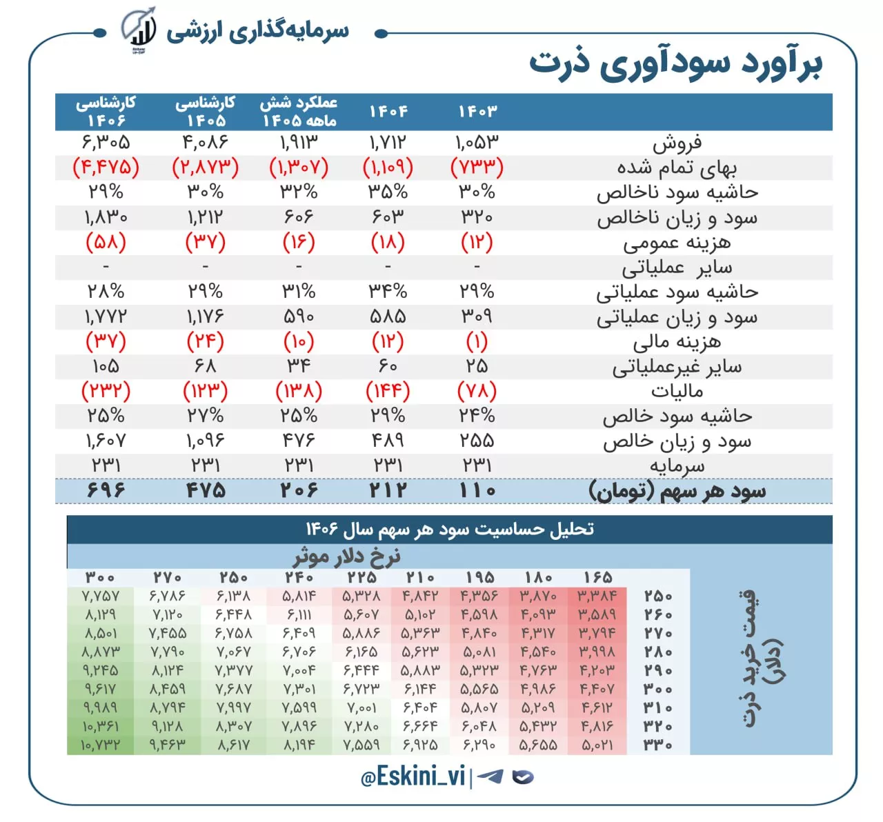 تحلیل بنیادی ذرت
