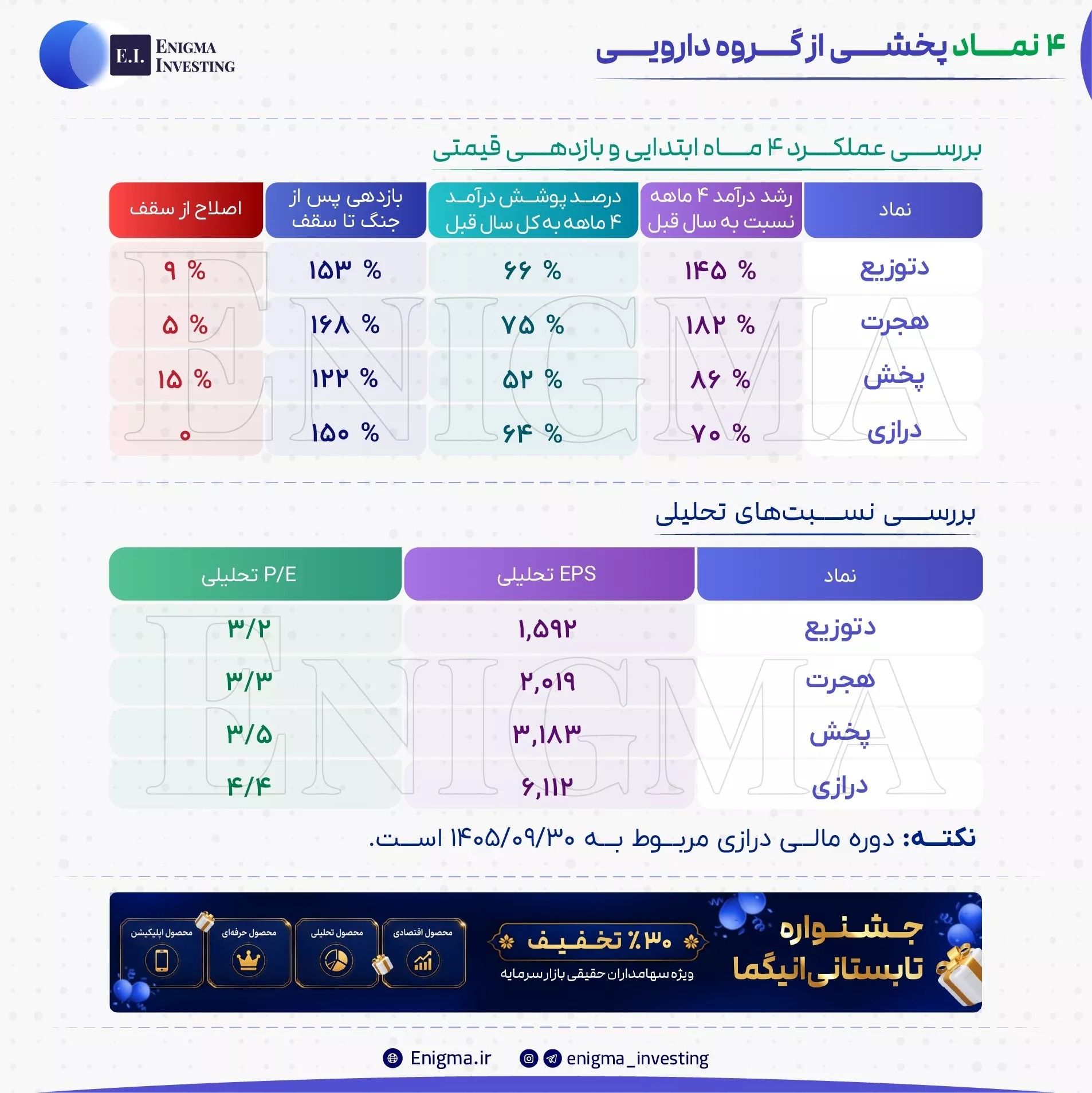 تحلیل بنیادی پخش، دتوزیع، درازی، هجرت