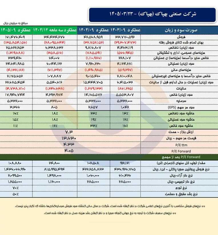 تحلیل بنیادی بهپاک