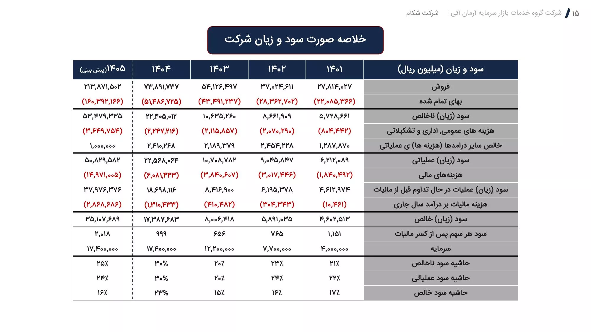 تحلیل بنیادی شکام