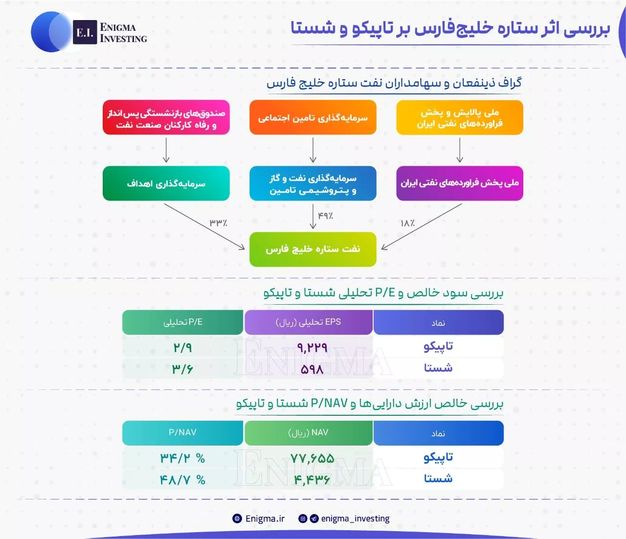 تحلیل بنیادی شستا